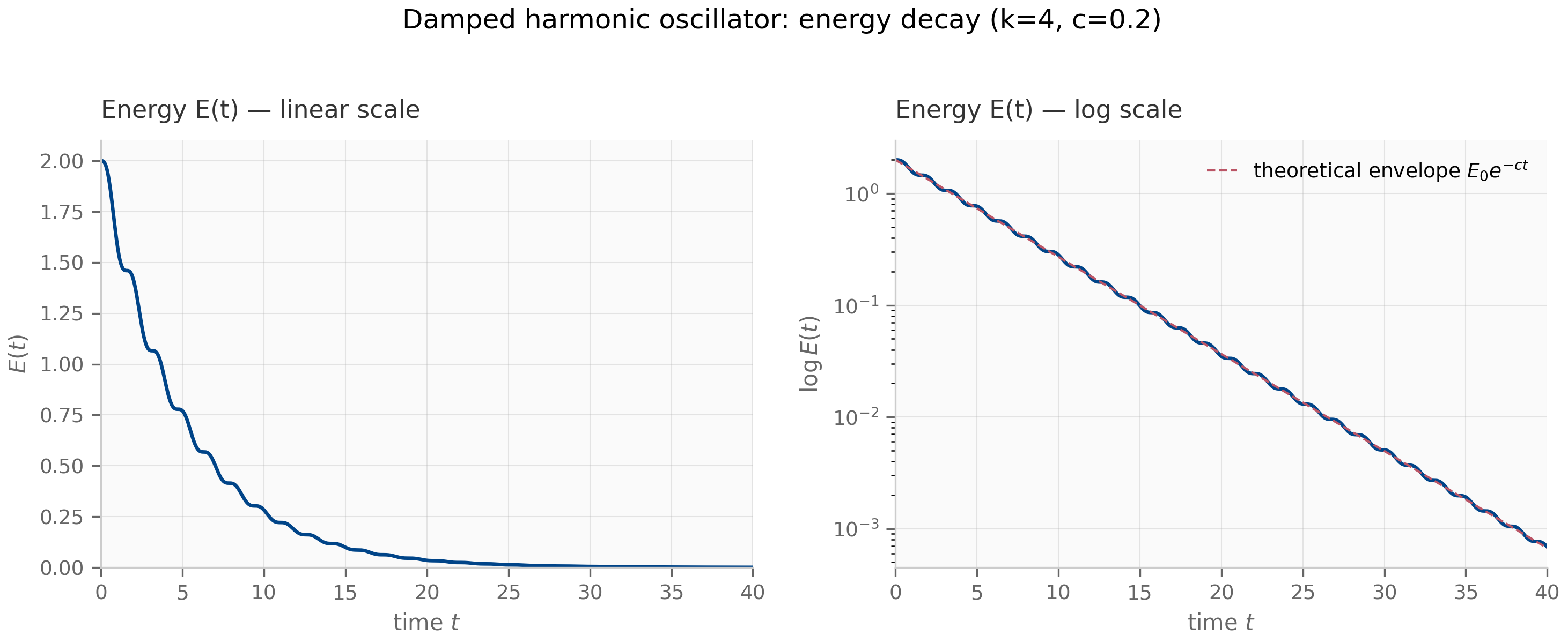 Energy decay of the damped harmonic oscillator over time, plotted on linear and log scales.