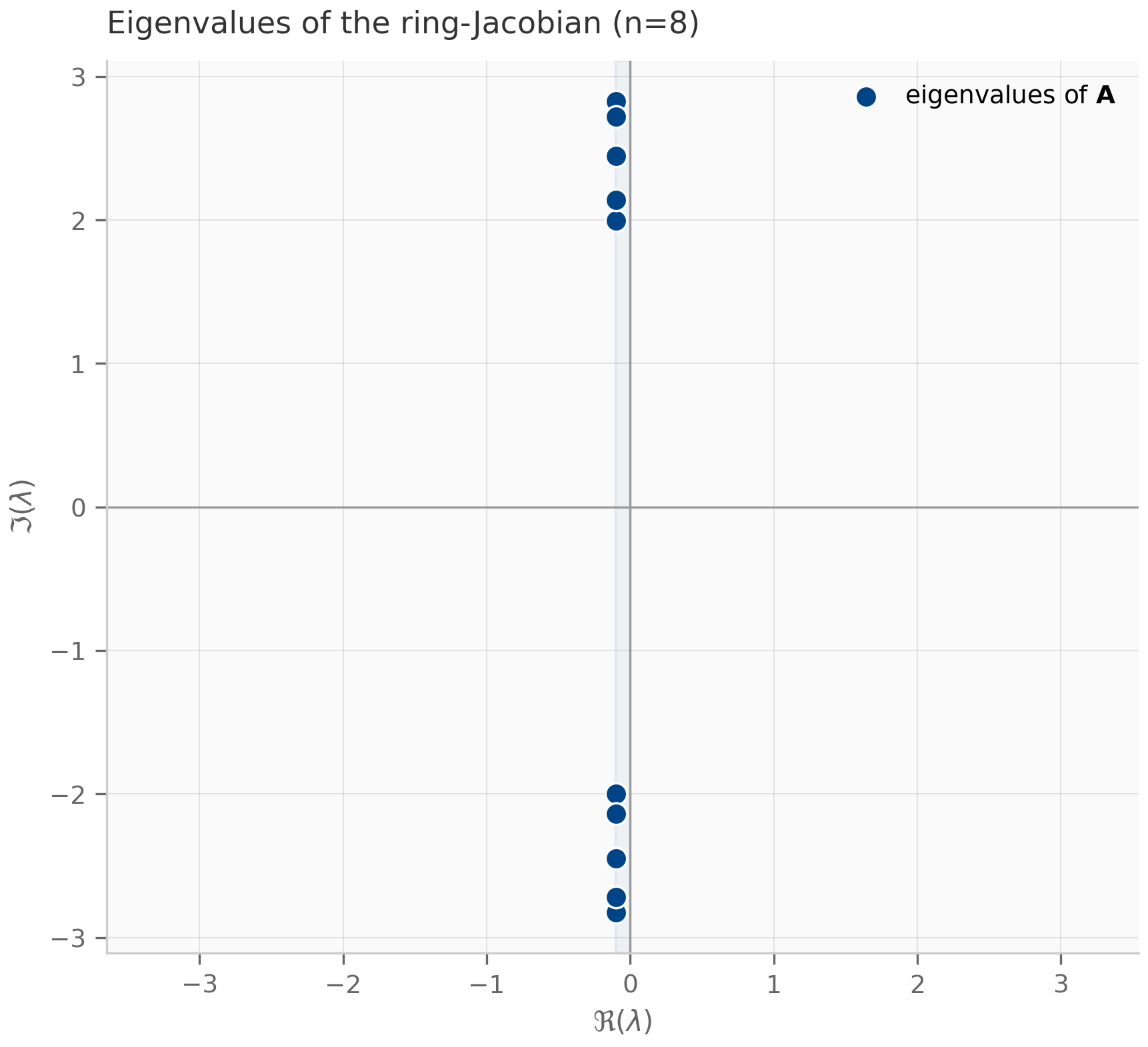 Eigenvalues of the coupled-oscillator Jacobian in the complex plane, showing two arcs corresponding to the underdamped modes.