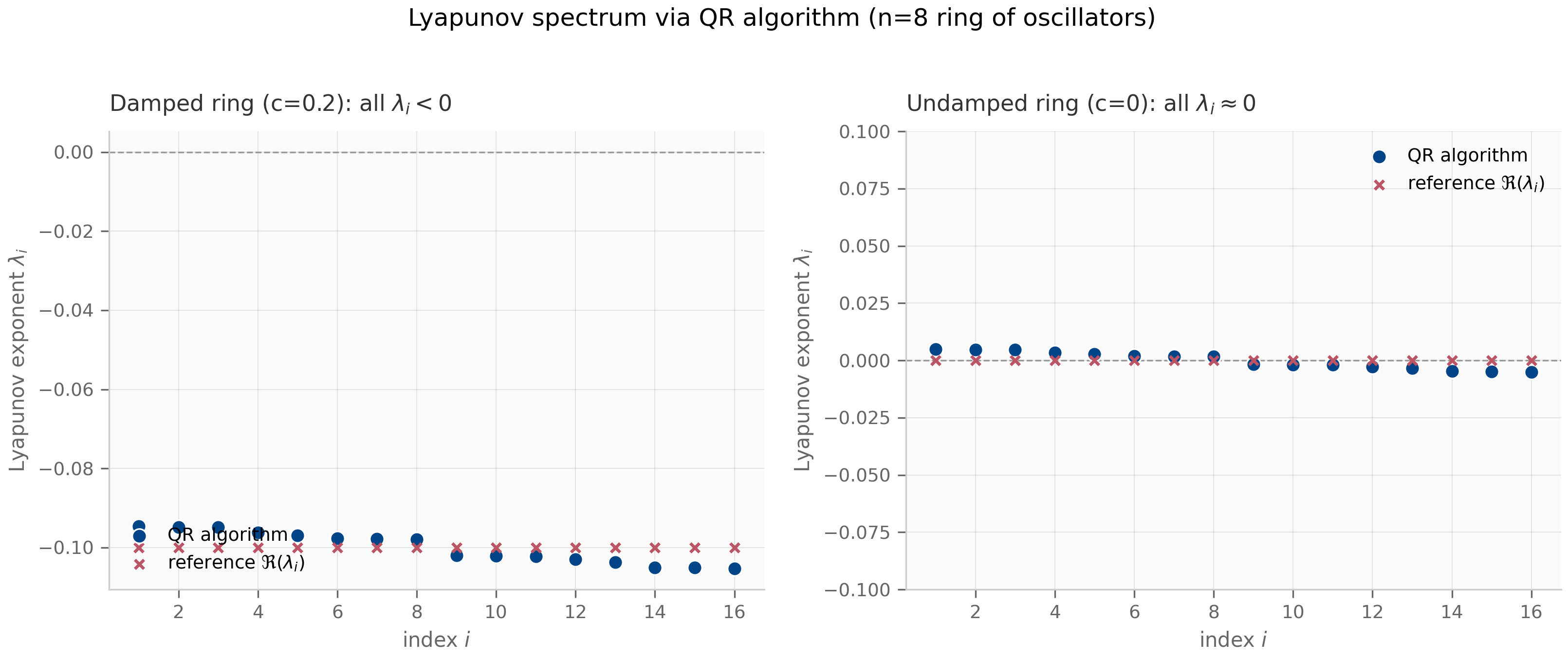Lyapunov spectrum of the ring-of-oscillators system for damped and undamped regimes.