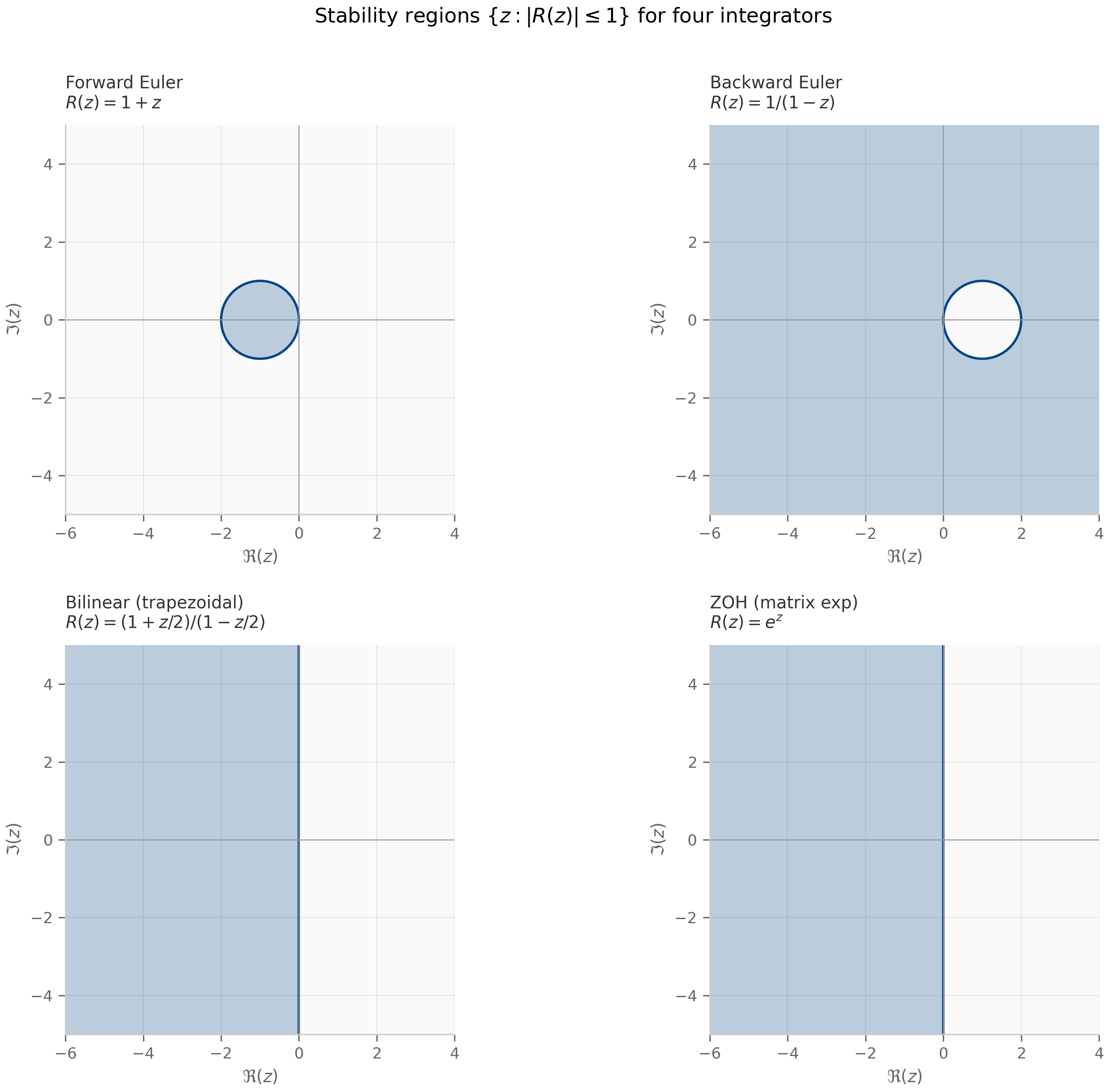 Stability regions in the complex plane for forward Euler, backward Euler, bilinear, and ZOH integrators.