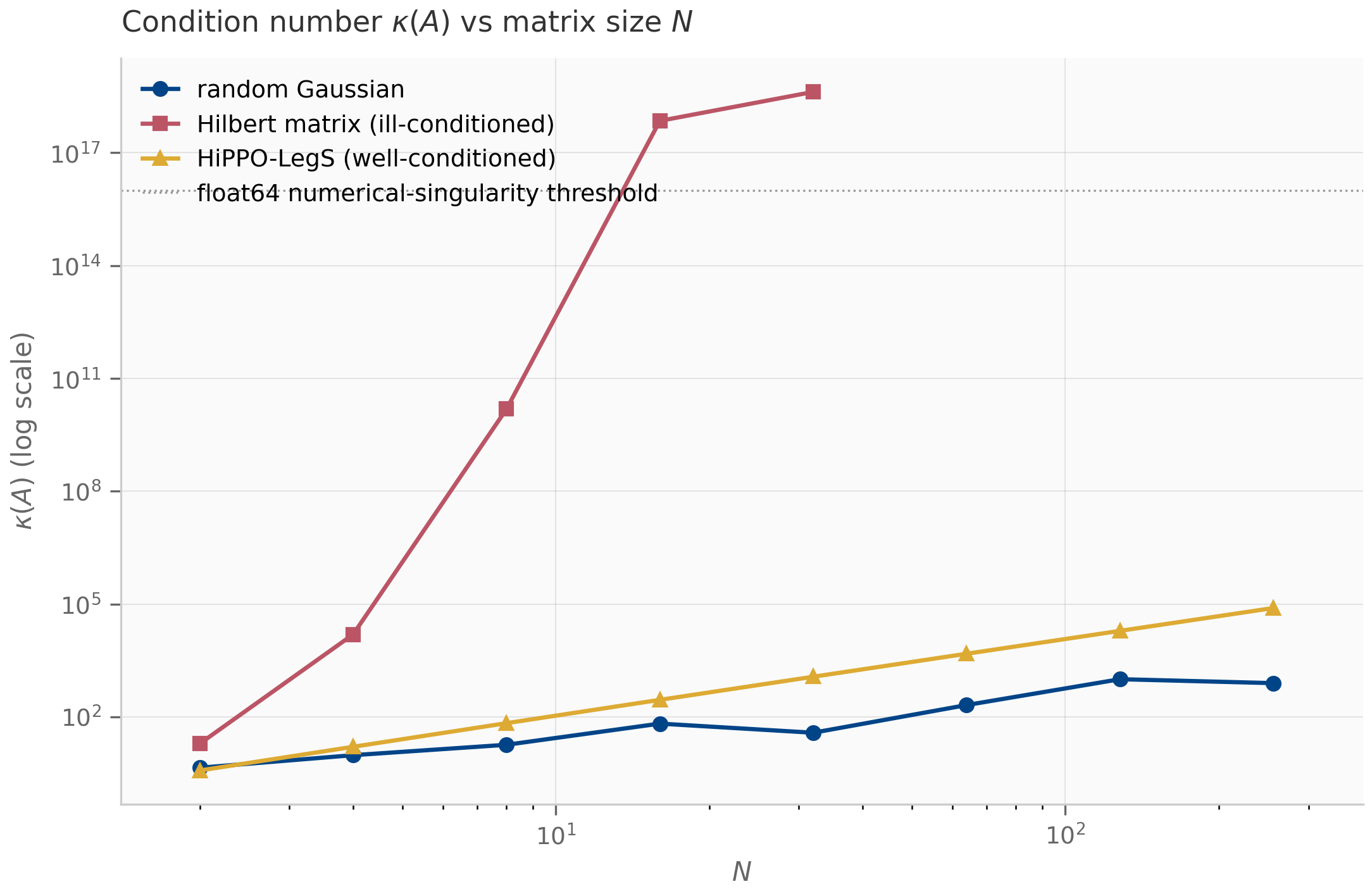 Growth of the condition number of various structured matrices as size N increases.