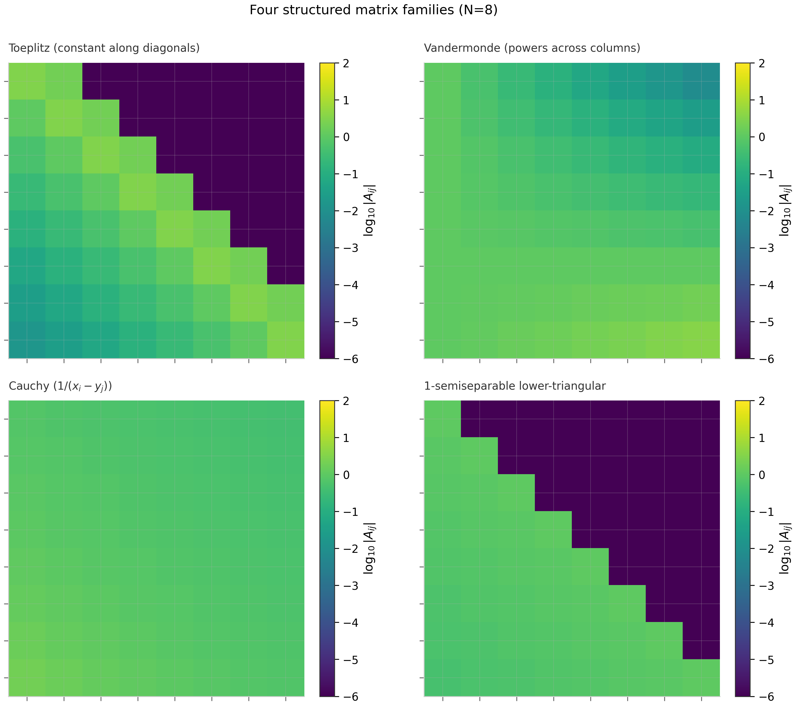 Heatmap visualizations of Toeplitz, Vandermonde, Cauchy, and semiseparable matrices showing their structural patterns.