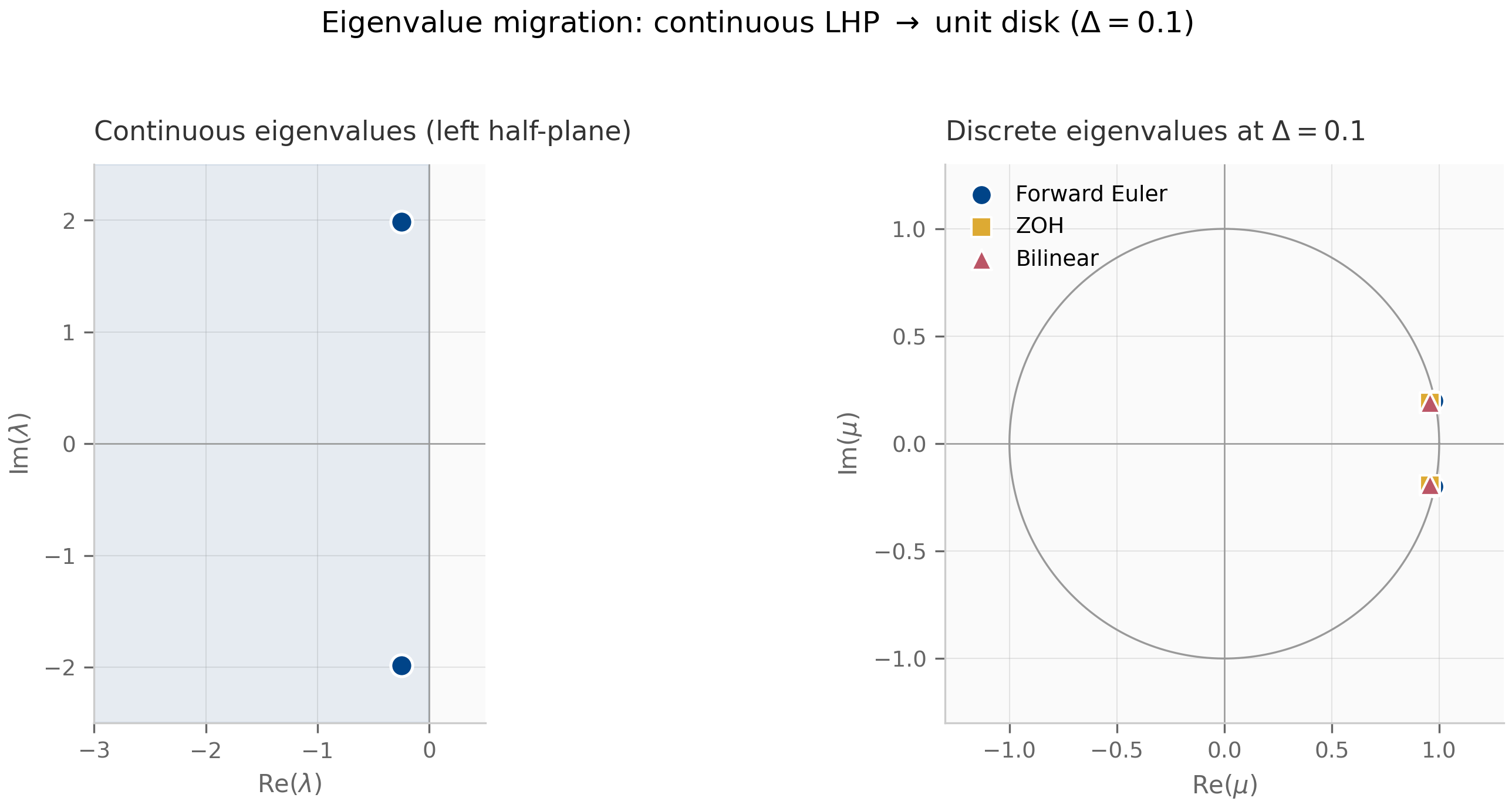 Continuous eigenvalues in the complex plane (left half-plane) map to discrete eigenvalues inside the unit disk after ZOH discretization.
