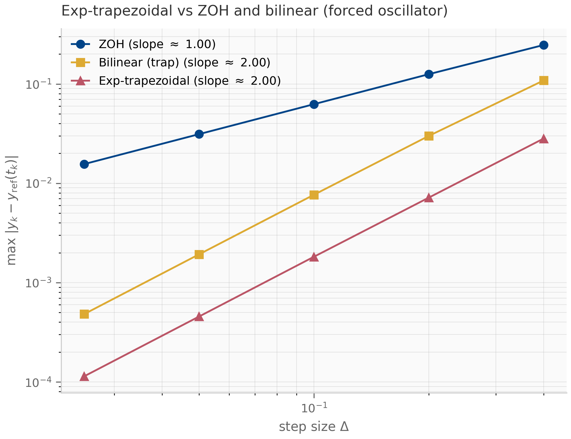 Log-log error vs step size for exp-trapezoidal, ZOH, and bilinear on a forced damped oscillator.