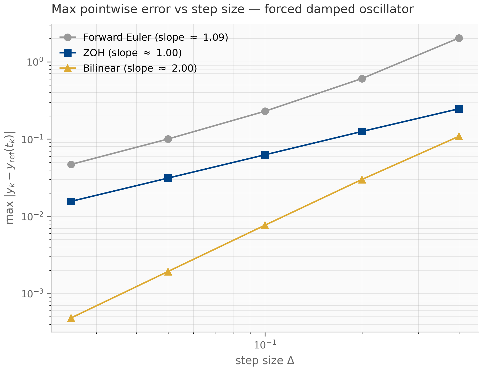 Log-log plot of max error versus step size for ZOH (slope ~1), bilinear and exp-trapezoidal (slope ~2) on a forced damped oscillator.