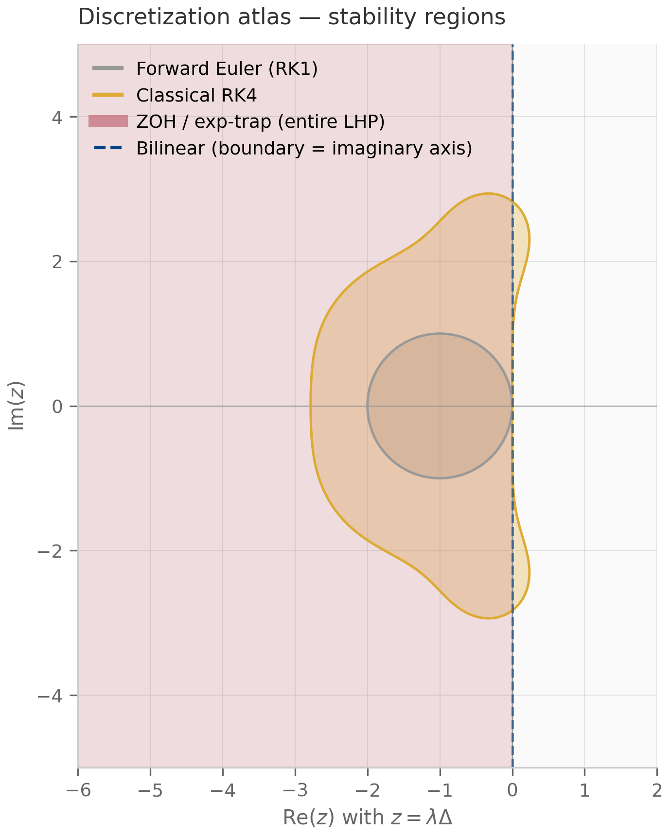 Stability regions of forward Euler, ZOH, bilinear, and exp-trapezoidal overlaid in the complex plane.