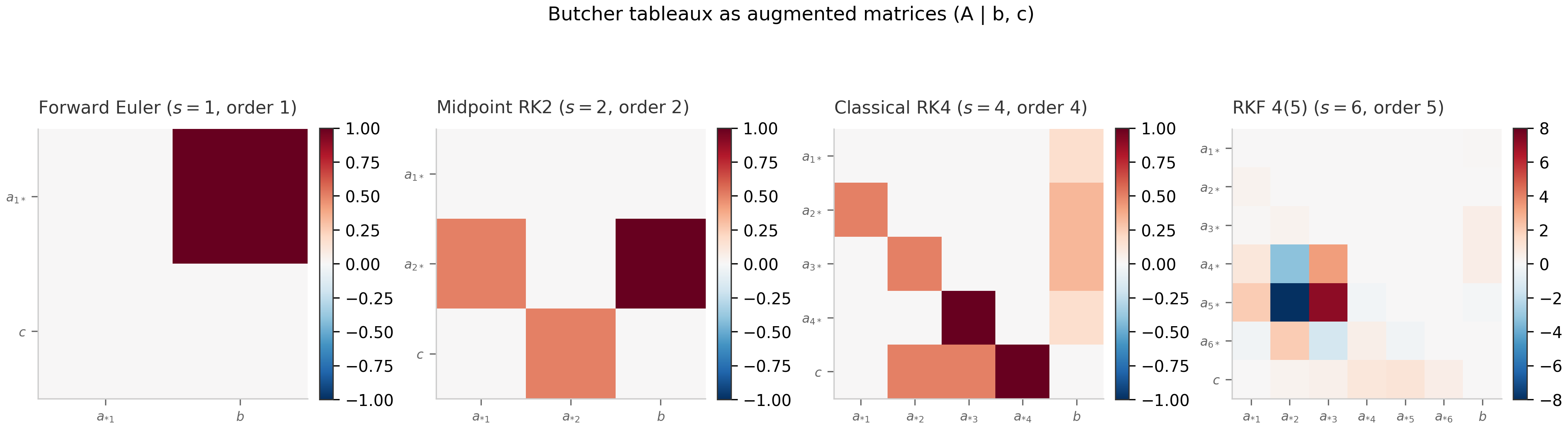Butcher tableau matrix visualizations for forward Euler, midpoint RK2, classical RK4, and Runge-Kutta-Fehlberg 4(5).