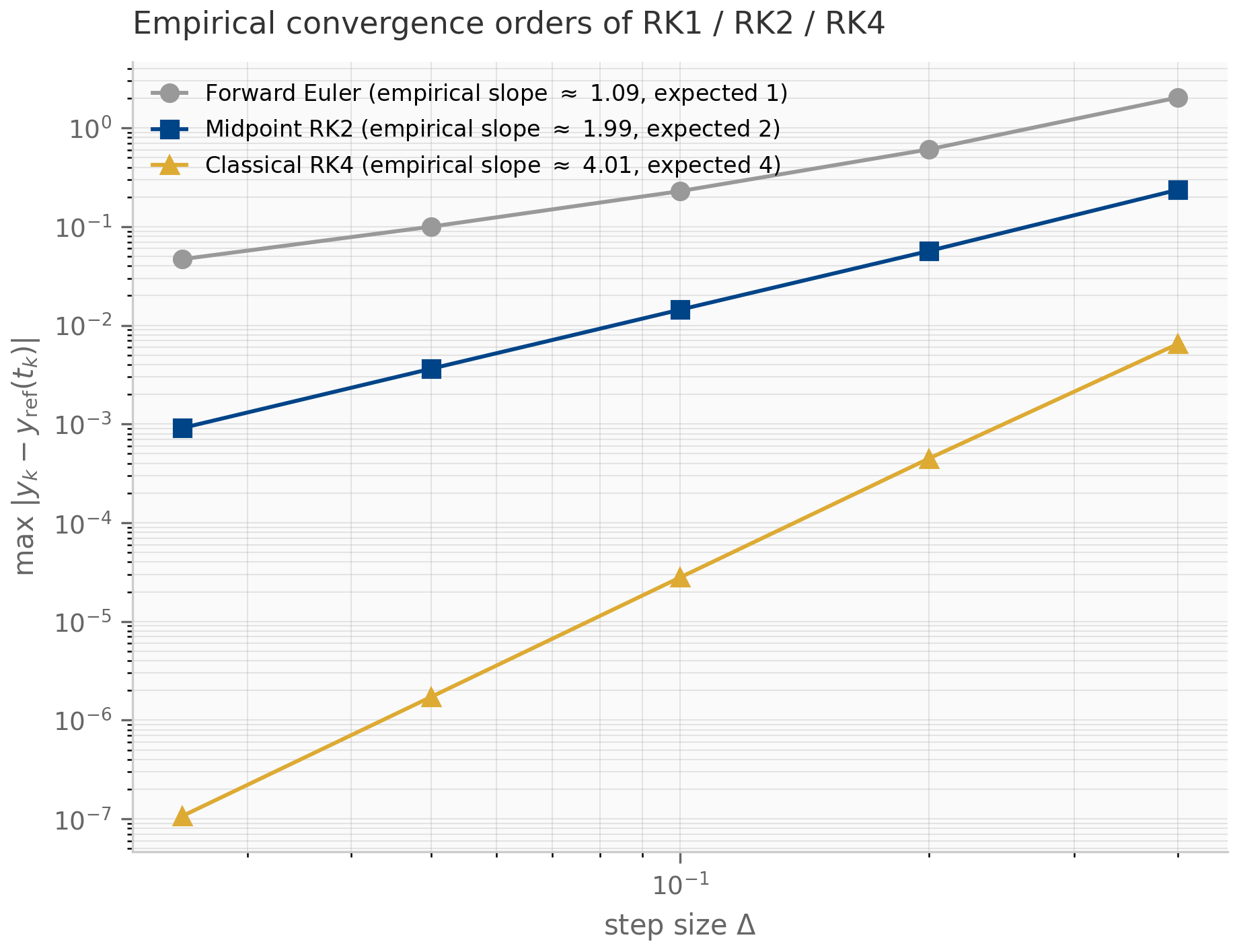 Log-log error vs step size for forward Euler (slope 1), midpoint RK2 (slope 2), and classical RK4 (slope 4) on a forced damped oscillator.