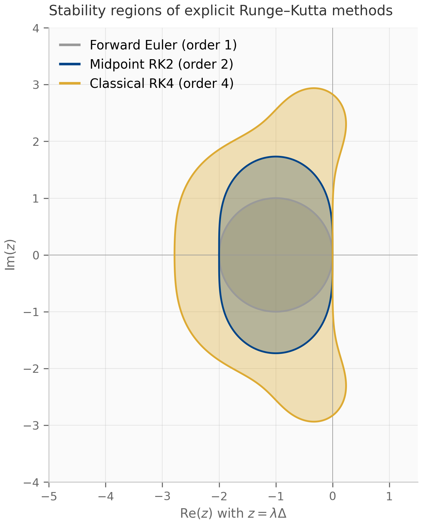 Stability regions of forward Euler (disk), midpoint RK2 (lobe), and classical RK4 (kidney) in the complex plane.
