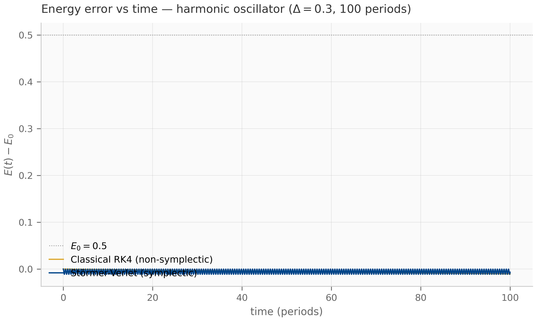 Energy of a harmonic oscillator over 100 periods, integrated with classical RK4 (linear drift) versus Störmer-Verlet (bounded oscillation).