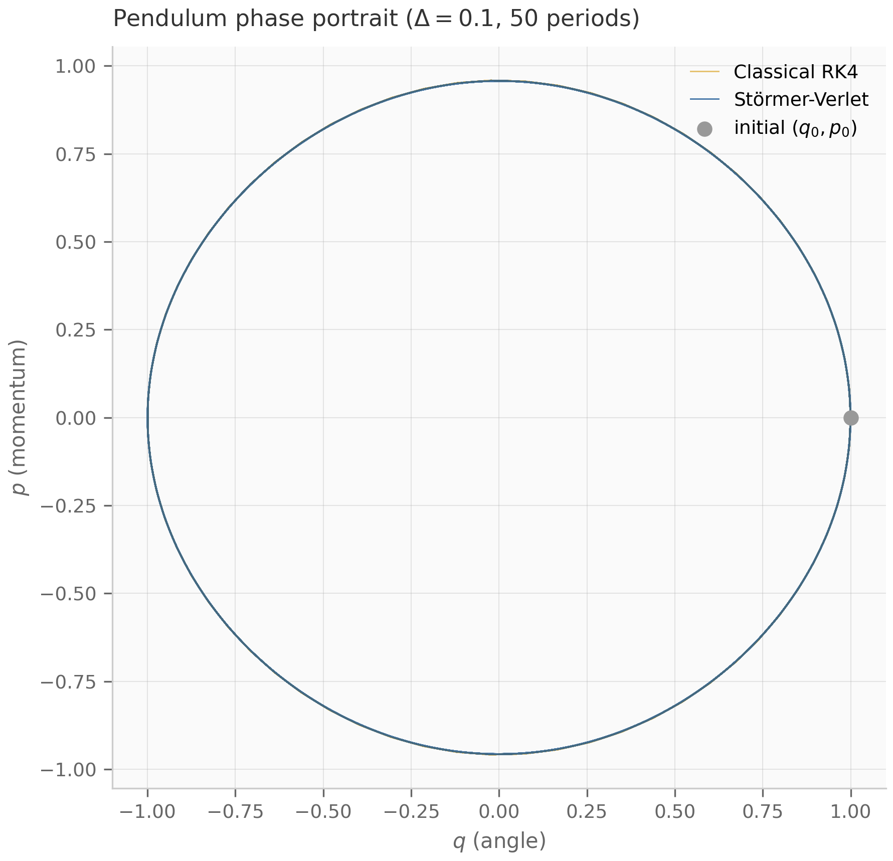 Phase portrait of the pendulum: closed orbits preserved by symplectic Euler, spirals (energy drift) under RK4.