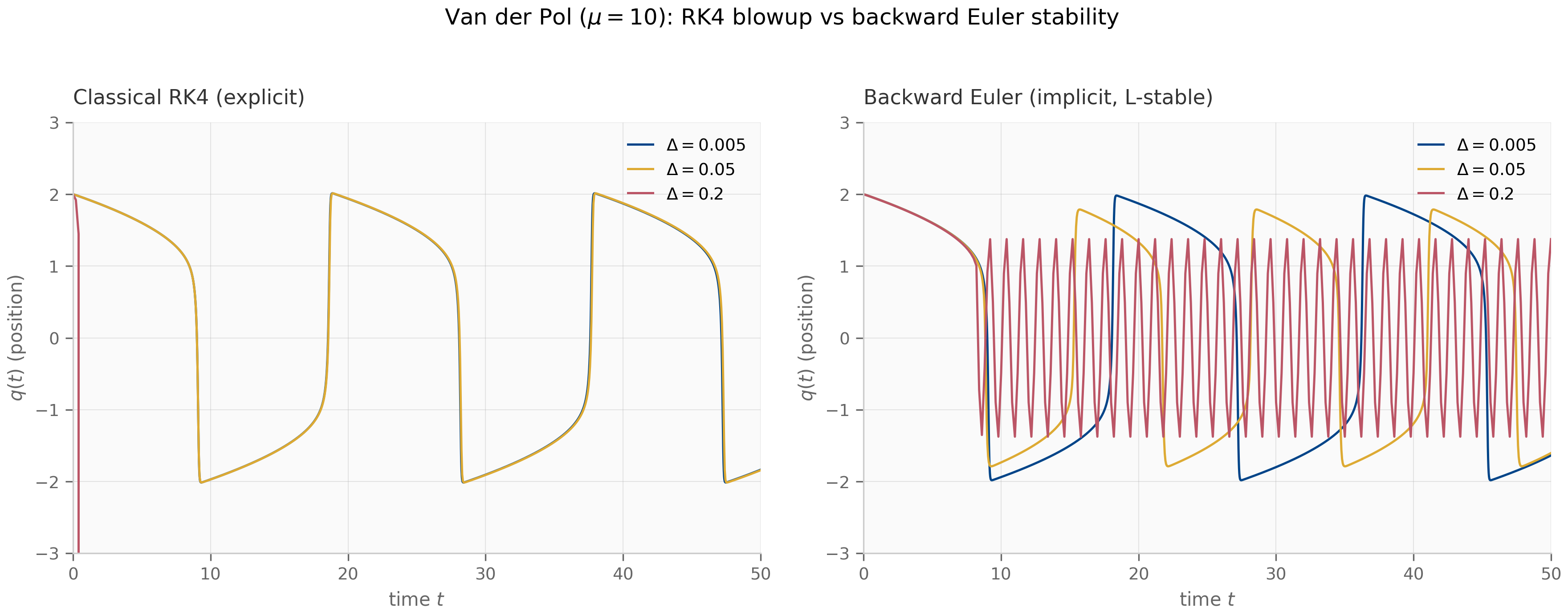 Two panels of position q(t) for the van der Pol oscillator at mu=10 over t in [0,50] at step sizes 0.005, 0.05, 0.2. Left (classical RK4, explicit): the two fine steps trace the relaxation cycle while the coarsest step diverges at once. Right (backward Euler, implicit): all three step sizes stay bounded.