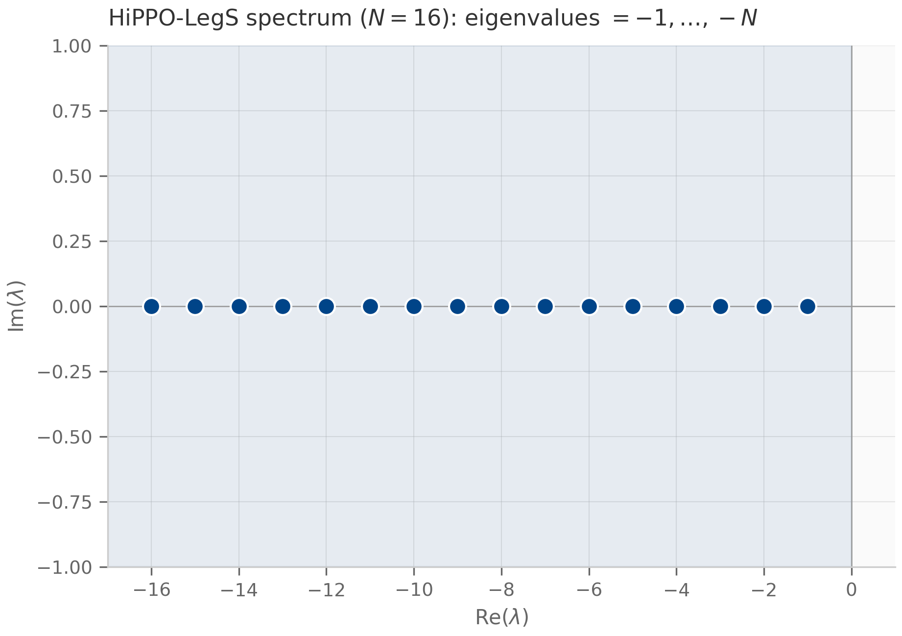 The 16 eigenvalues of the HiPPO-LegS matrix lie on the negative real axis at the integers minus 1 through minus 16, inside the shaded left half-plane.