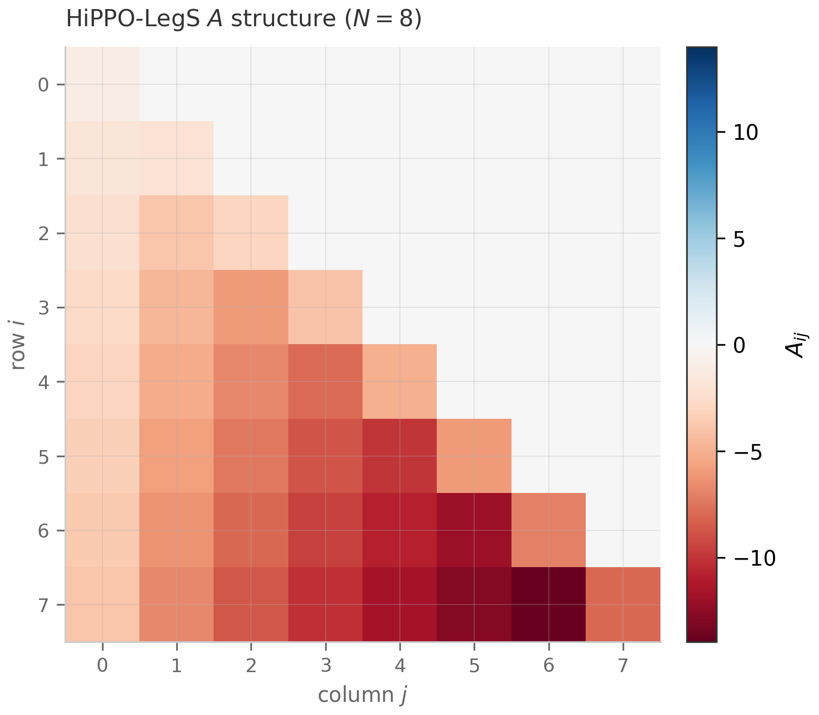 Heatmap of the 8x8 HiPPO-LegS A matrix: zero above the diagonal, negative on and below it, with magnitudes growing toward the bottom-left.