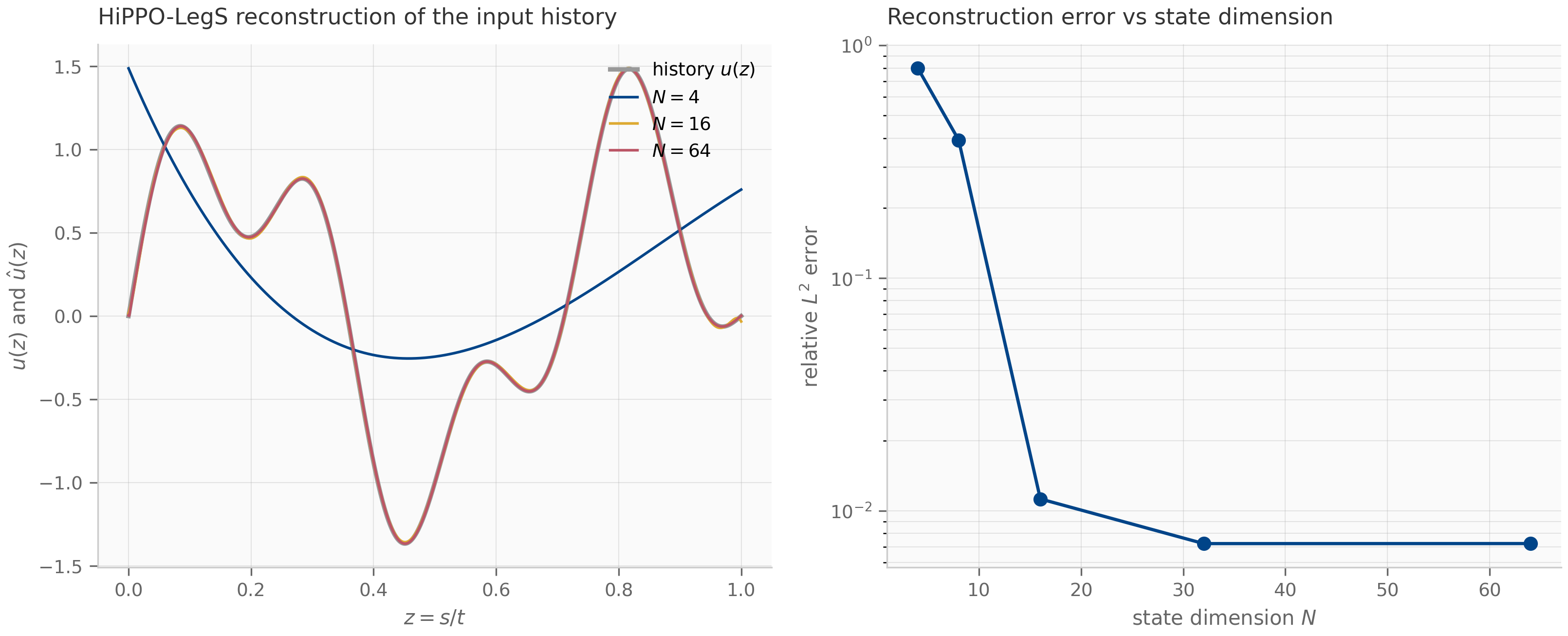 Left: a two-sinusoid history and its HiPPO-LegS reconstructions at N=4, 16, 64, converging to the true signal. Right: relative L2 reconstruction error versus N on a log scale, dropping sharply then plateauing.