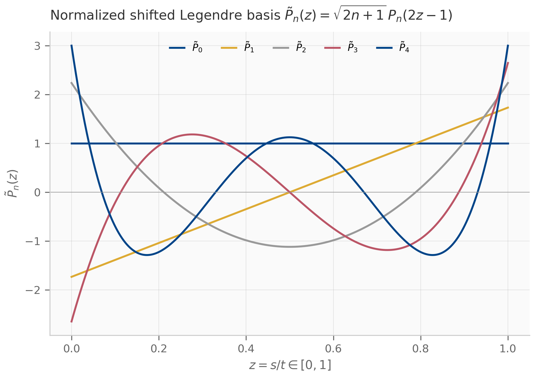 The first five normalized shifted Legendre basis functions on the unit interval, increasing in oscillation with degree.