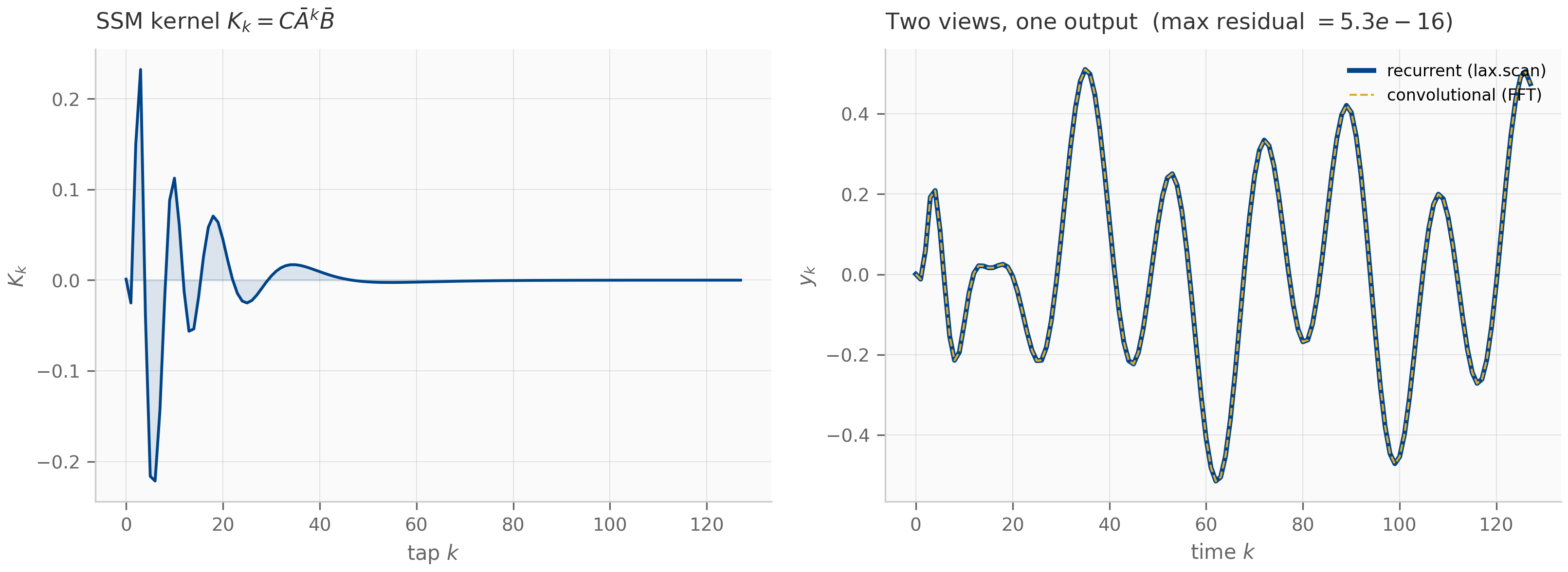 Left: the SSM convolution kernel as a smooth decaying sequence of taps. Right: the recurrent-scan output and the FFT-convolution output plotted on top of each other, indistinguishable, with the maximum residual annotated below 1e-15.