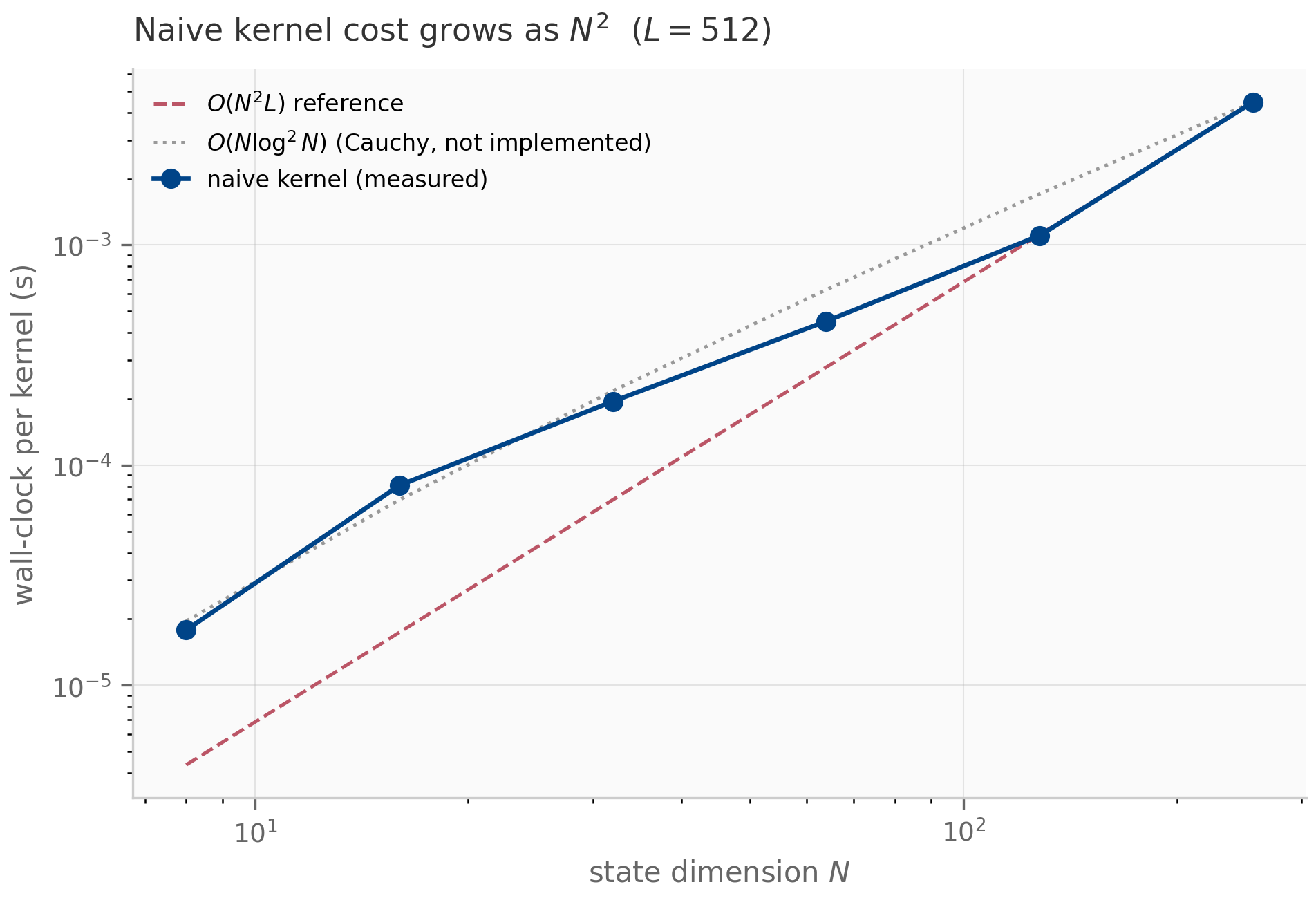 Log-log plot of kernel computation time versus state dimension N. The measured naive-kernel times track a slope-2 reference line; a much shallower N-log-squared reference line sits below it.