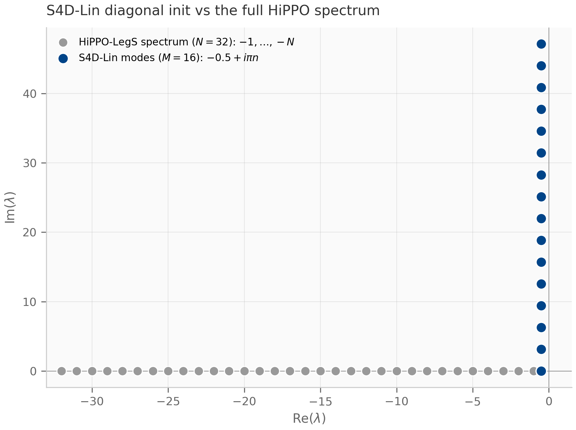 Complex plane scatter. Gray points: the HiPPO-LegS eigenvalues spread along the negative real axis from minus 1 to minus 32. Navy points: the S4D-Lin modes at real part minus one-half, stepping up the imaginary axis at multiples of pi.