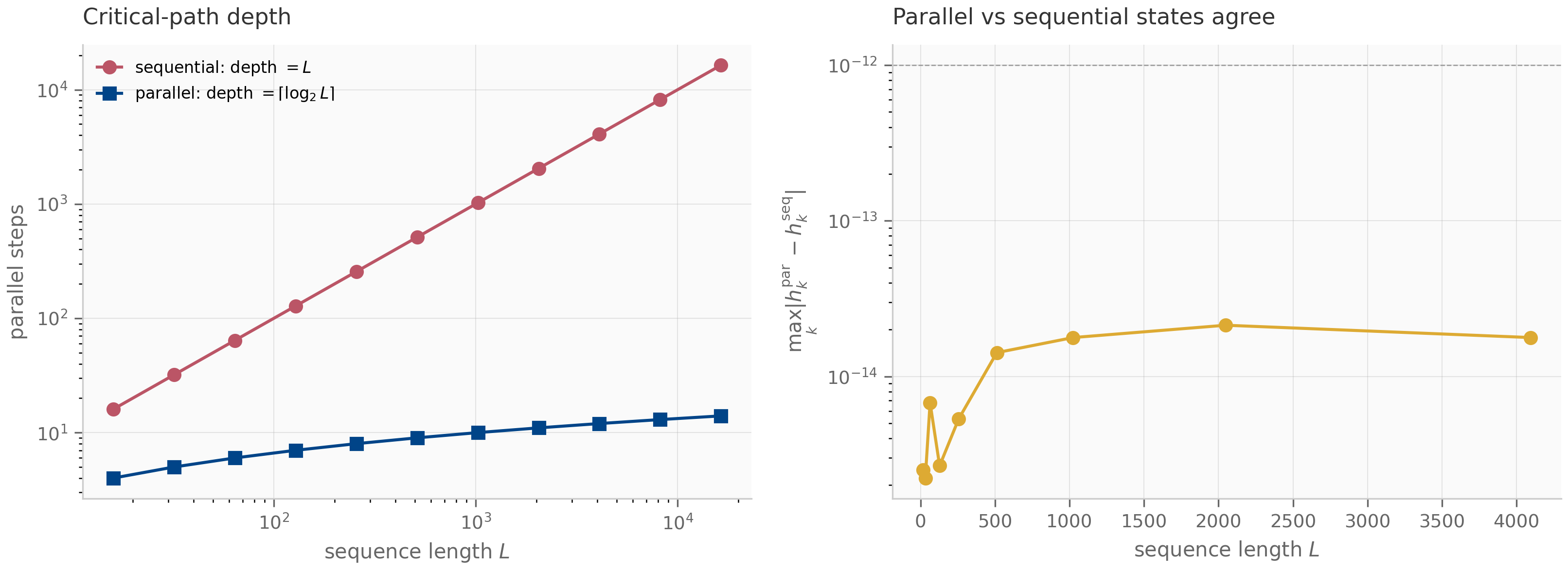 Two panels. Left: log-log plot of parallel steps versus sequence length; the sequential curve rises linearly as L while the parallel curve rises as log L. Right: semilog plot of the maximum state difference between the two methods versus L, flat near 1e-15.