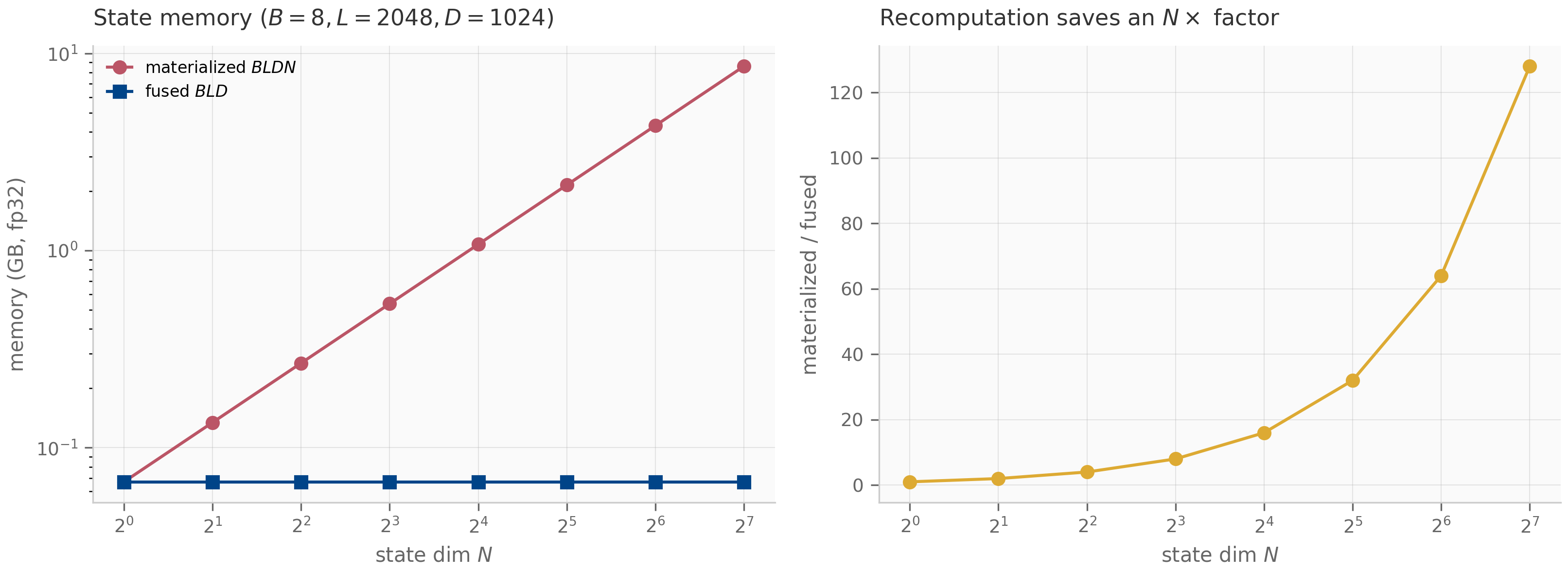 Two panels. Left: log-log memory in gigabytes versus state dimension N, the materialized line B·L·D·N rising linearly while the fused line B·L·D stays flat. Right: the ratio materialized-over-fused versus N, a straight line equal to N.