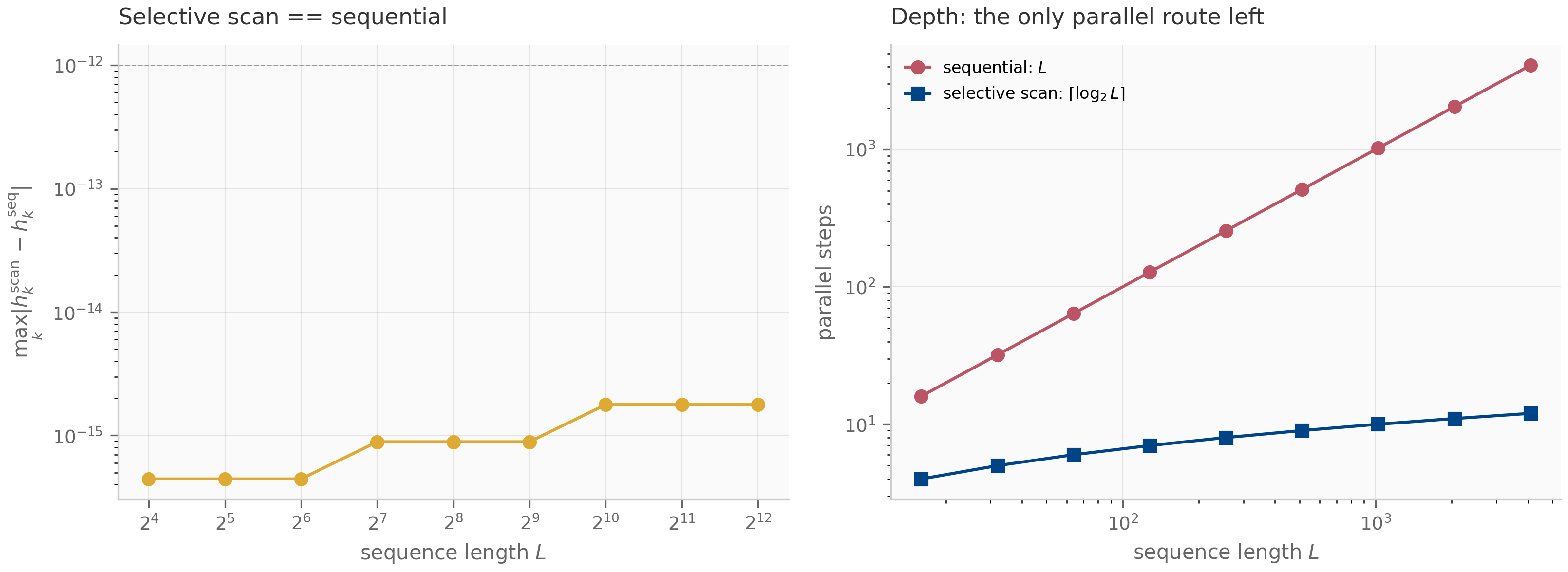 Two panels. Left: the maximum difference between the selective associative scan and the sequential recurrence versus sequence length, flat near 1e-15. Right: log-log critical-path depth, the sequential curve rising as L and the selective-scan curve as log L.