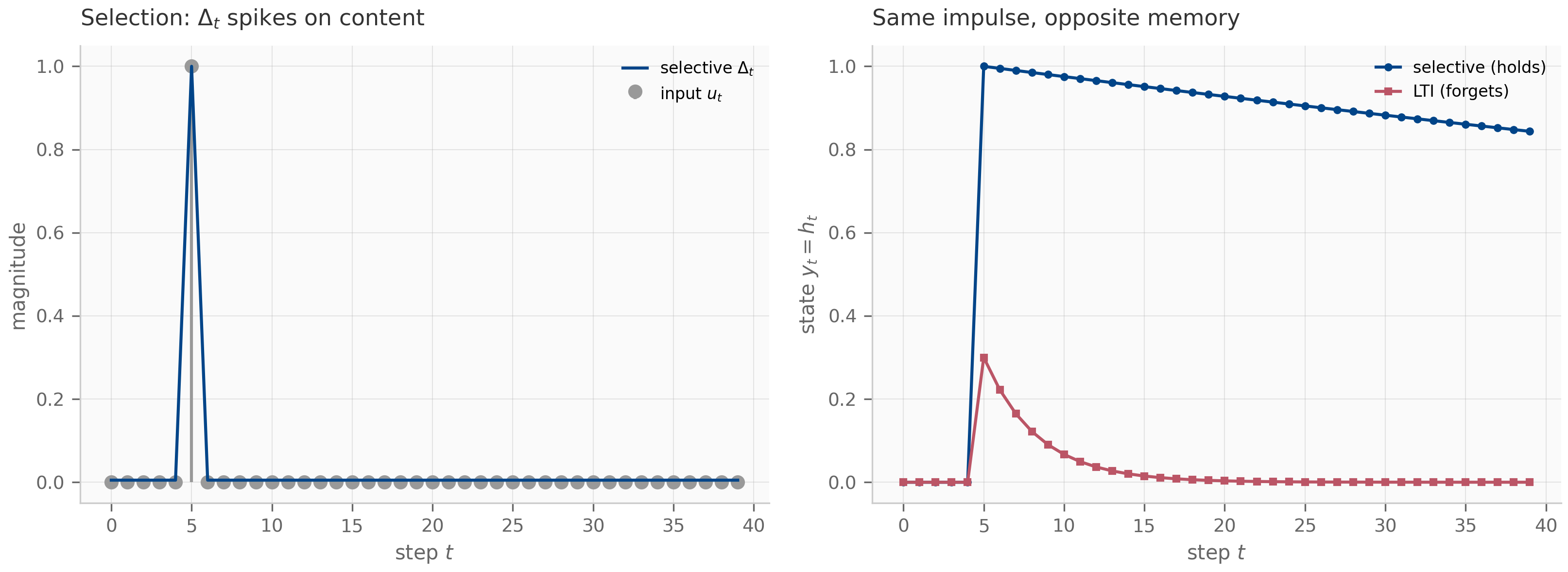 Two panels. Left: an input impulse at step 5 and a selective step-size that spikes there and is near zero elsewhere. Right: the selective state holds nearly flat after the impulse while the LTI state decays rapidly toward zero.