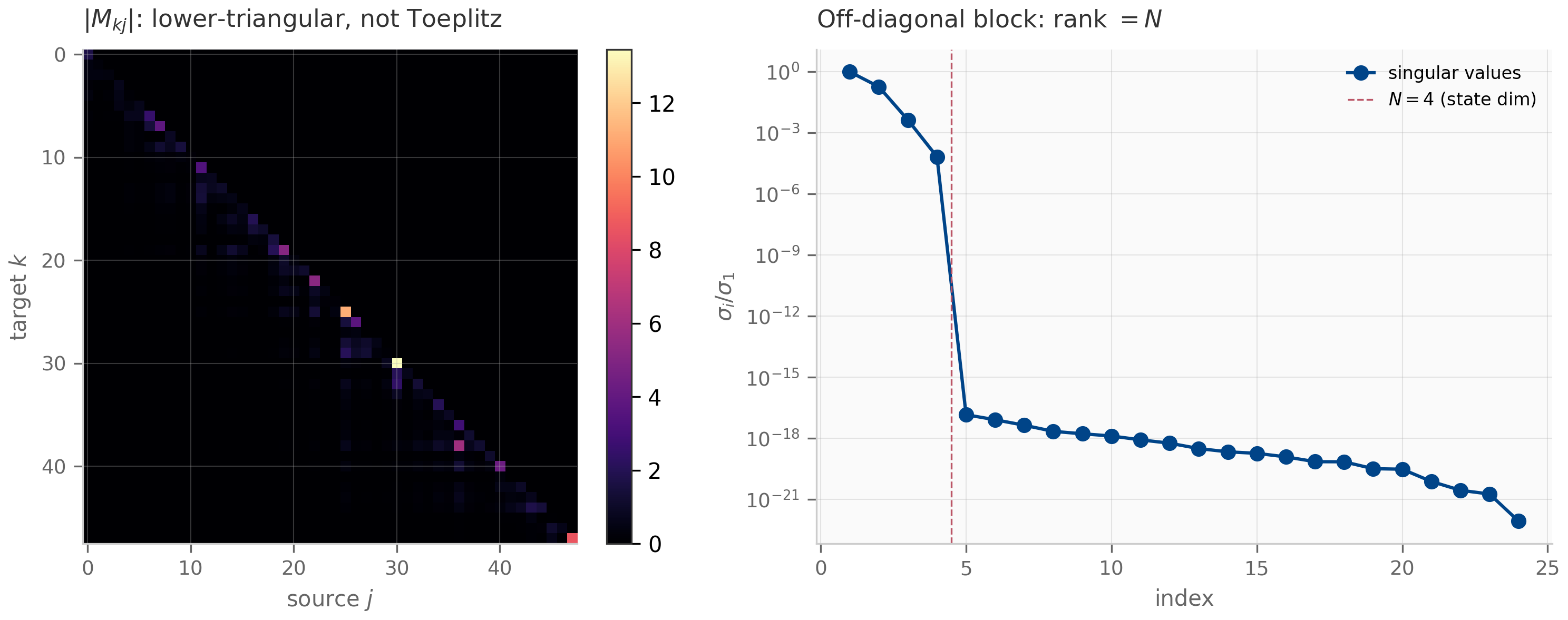 Two panels. Left: a heatmap of the absolute SSD matrix M, nonzero on and below the diagonal, with magnitudes that vary along each diagonal. Right: the singular values of an off-diagonal block on a log scale, with a sharp cliff after index N.