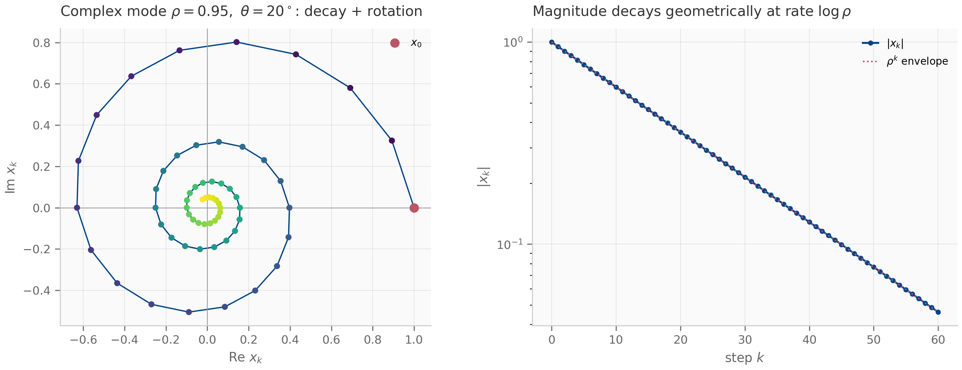Left, the spiral trajectory of a complex mode in the real-imaginary plane; right, its magnitude decaying geometrically on a log scale.