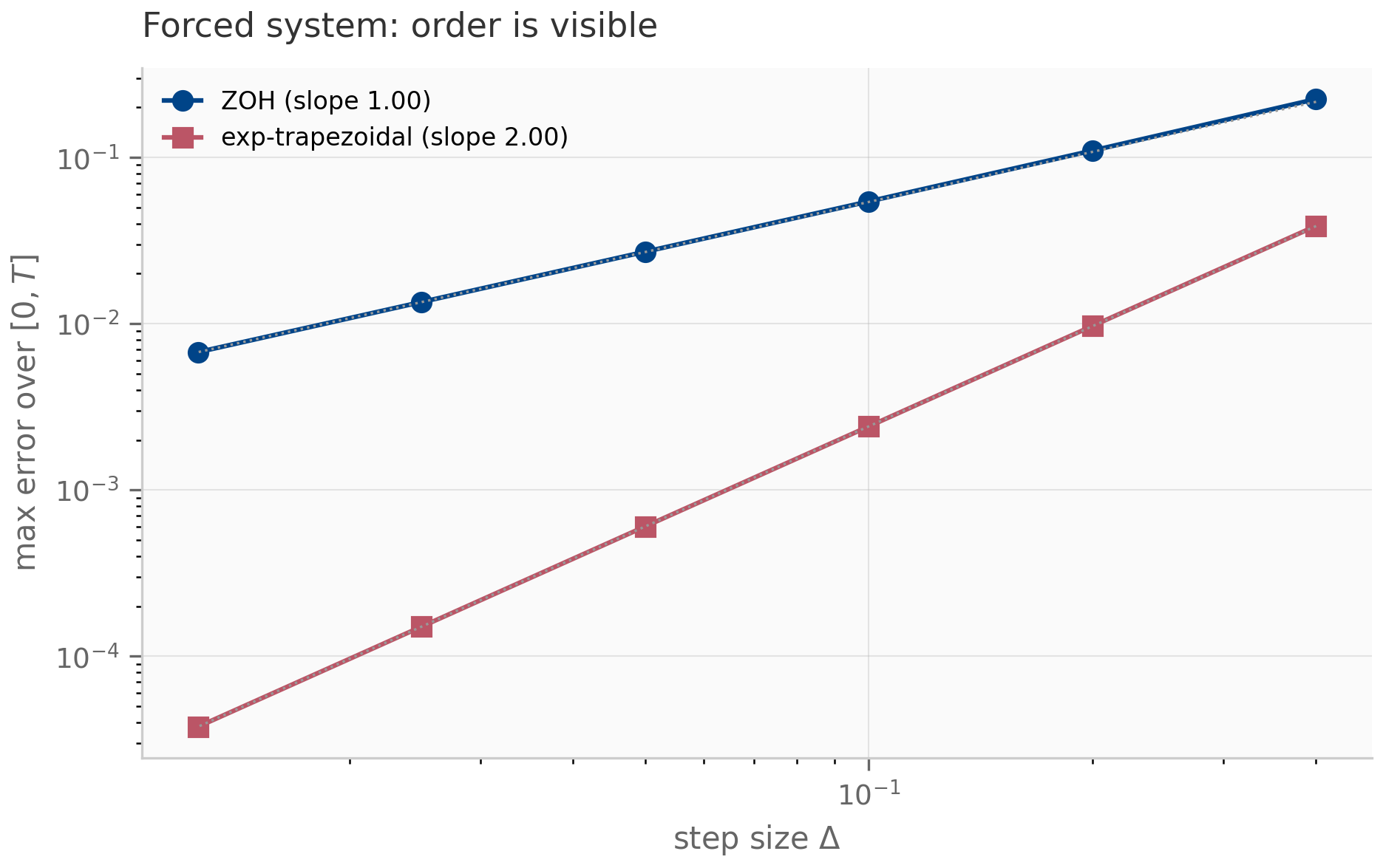 Log-log plot of maximum error versus step size on a forced complex mode, ZOH at slope 1 and exponential-trapezoidal at slope 2.