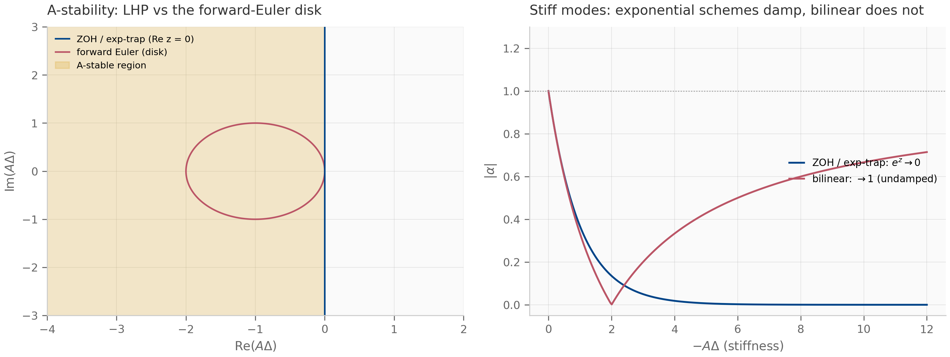 Two panels: left, A-stability regions in the complex plane; right, amplification magnitude versus stiffness for exponential versus bilinear schemes.