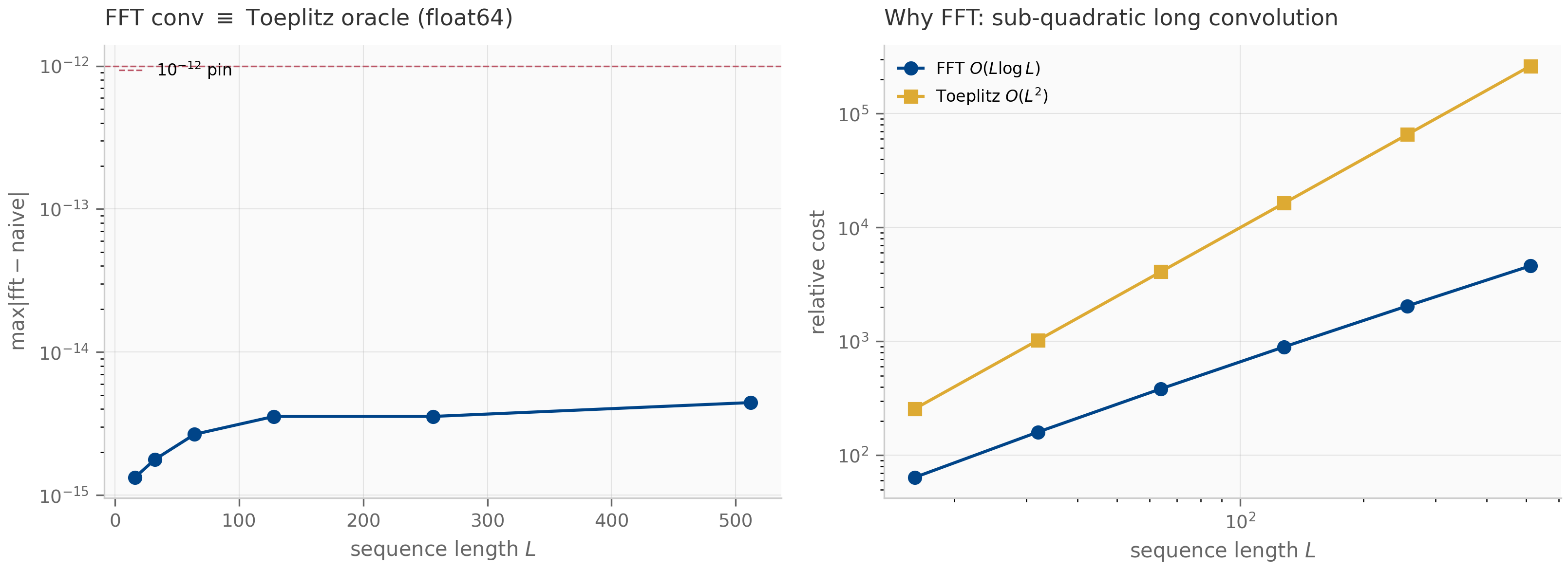 Two panels: left, the maximum difference between FFT convolution and the explicit Toeplitz reference versus sequence length, flat near machine epsilon; right, a log-log plot of FFT O(L log L) versus Toeplitz O(L-squared) cost.