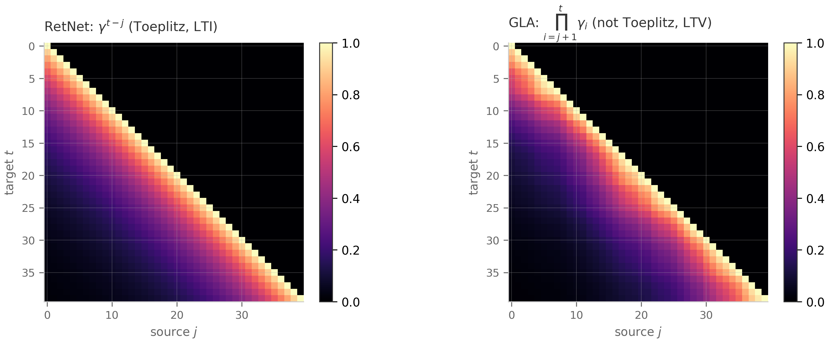 Two heatmaps of lower-triangular decay masks. Left, RetNet's constant-gamma mask is banded and Toeplitz. Right, GLA's input-dependent mask is lower-triangular but its diagonals visibly vary, so it is not Toeplitz.