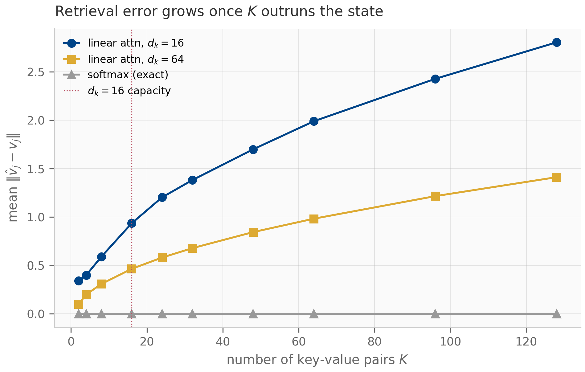 Retrieval error versus number of key-value pairs K. Two linear-attention curves, for state size 16 and 64, rise as K grows, with the larger state rising more slowly; the softmax oracle curve stays flat at zero.