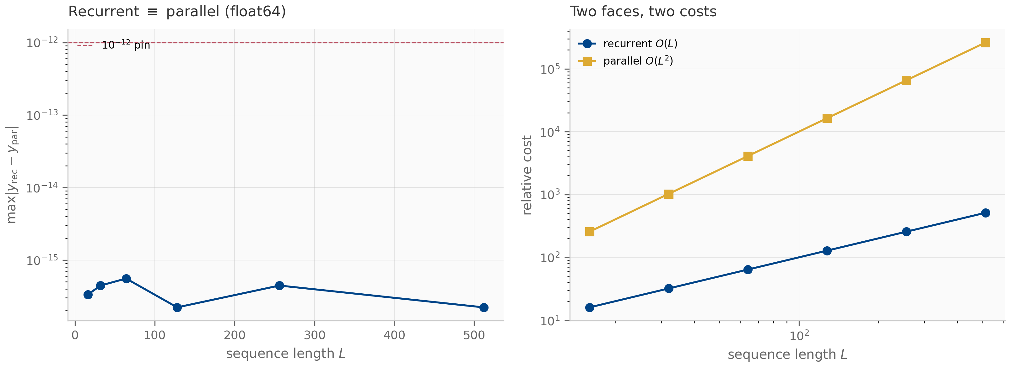 Two panels: left, the maximum difference between recurrent and parallel linear attention versus sequence length, flat near machine epsilon; right, a log-log plot of recurrent O(L) versus parallel O(L-squared) cost.