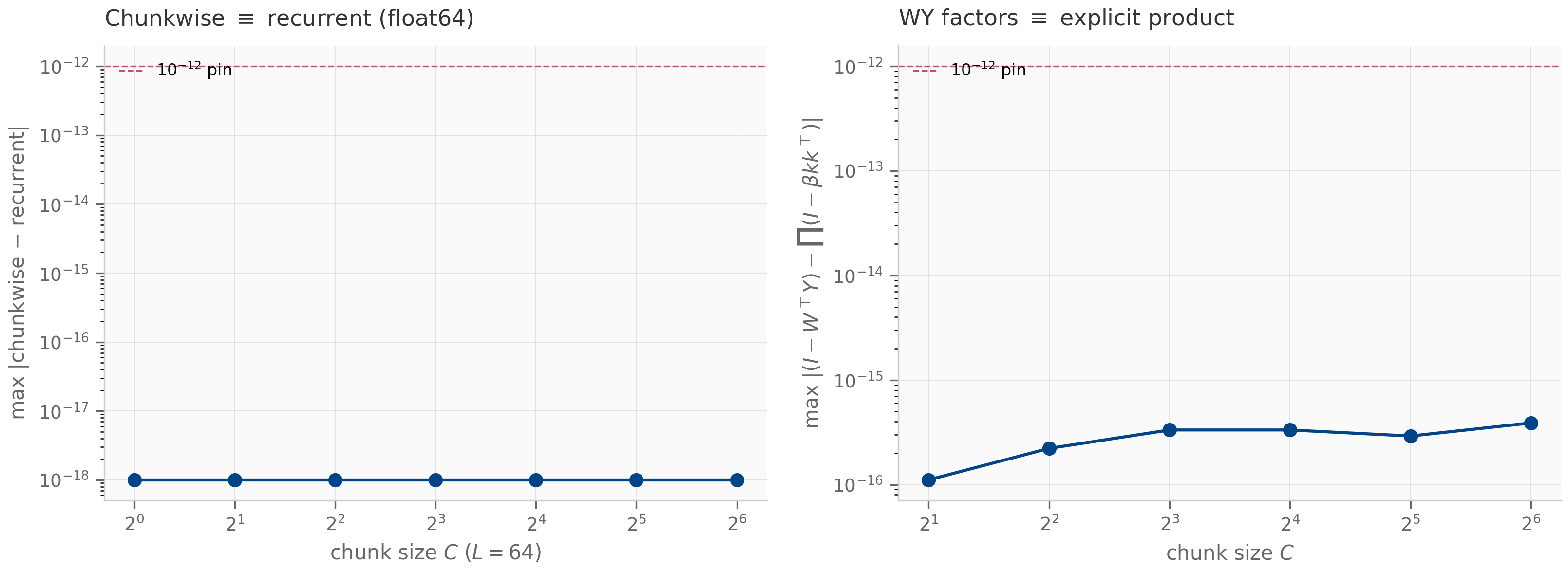 Two semilog panels versus chunk size on a log-2 axis. Left: maximum difference between chunkwise and recurrent outputs, flat at the display floor far below the 1e-12 pin line. Right: maximum difference between the WY form and the explicitly multiplied erase product, flat near machine epsilon, far below the pin line.
