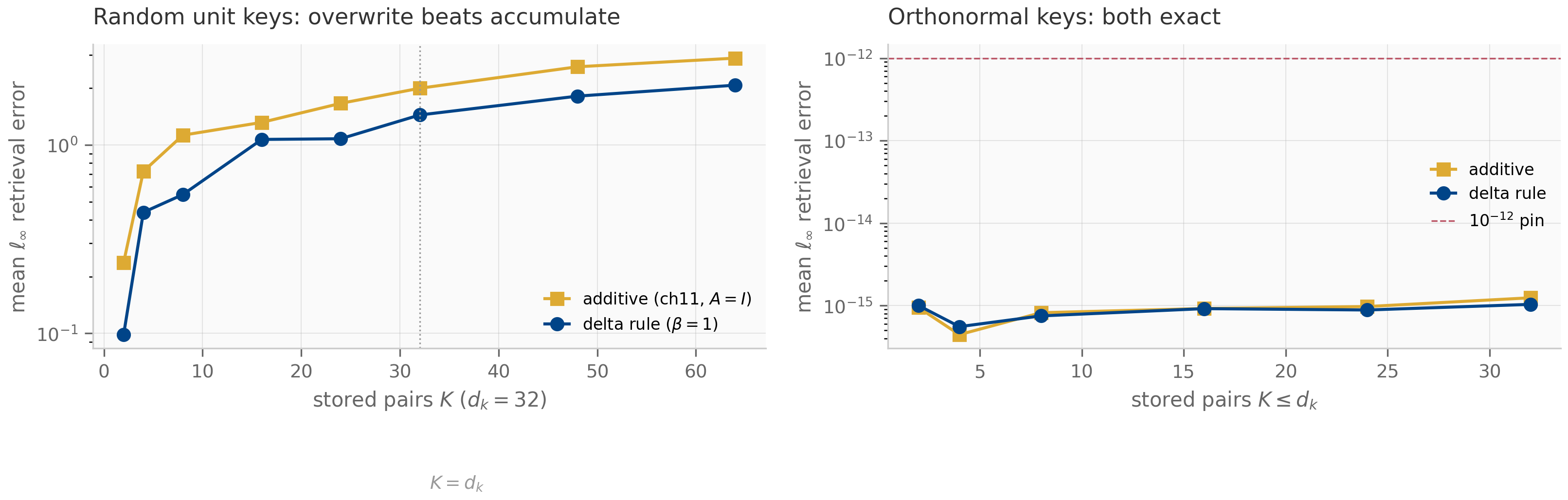 Two panels. Left: mean retrieval error versus number of stored pairs K for random unit keys; the additive curve rises above the delta-rule curve, both increasing past the state dimension marked at K equals 32. Right: the same comparison with orthonormal keys; both curves sit at machine precision below the 1e-12 pin line.