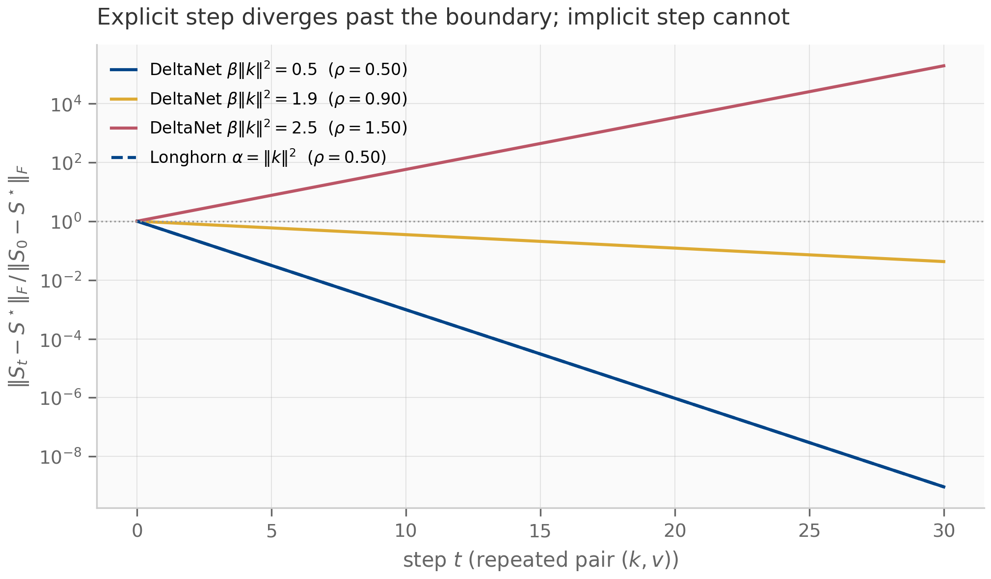 Semilog plot of normalized deviation from the fixed point versus step count. Three DeltaNet curves: geometric decay at rate 0.5, slow decay at 0.9, and geometric growth at 1.5 crossing above the reference line at one. One dashed Longhorn curve decays at rate 0.5.