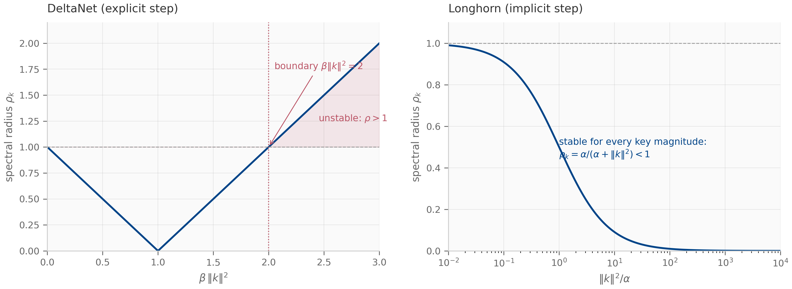 Two panels. Left: DeltaNet spectral radius as a V-shaped curve in beta times key norm squared, dipping to zero at 1 and crossing above one at the boundary 2, with the unstable region shaded. Right: Longhorn spectral radius versus key magnitude over alpha on a log axis, decreasing from one toward zero and never crossing one.