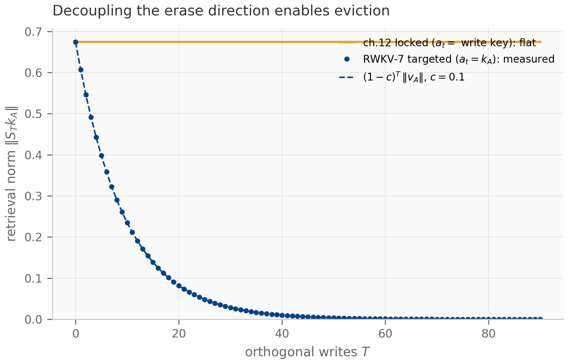 A single plot of retrieval norm of an old key versus number of orthogonal writes T, from 0 to 90. One curve labeled Chapter 12 locked stays flat at about 0.67. A second set of points labeled RWKV-7 targeted decays smoothly toward zero, overlaid with a dashed analytic curve (1 minus c) to the T power times the value norm at c equals 0.1.