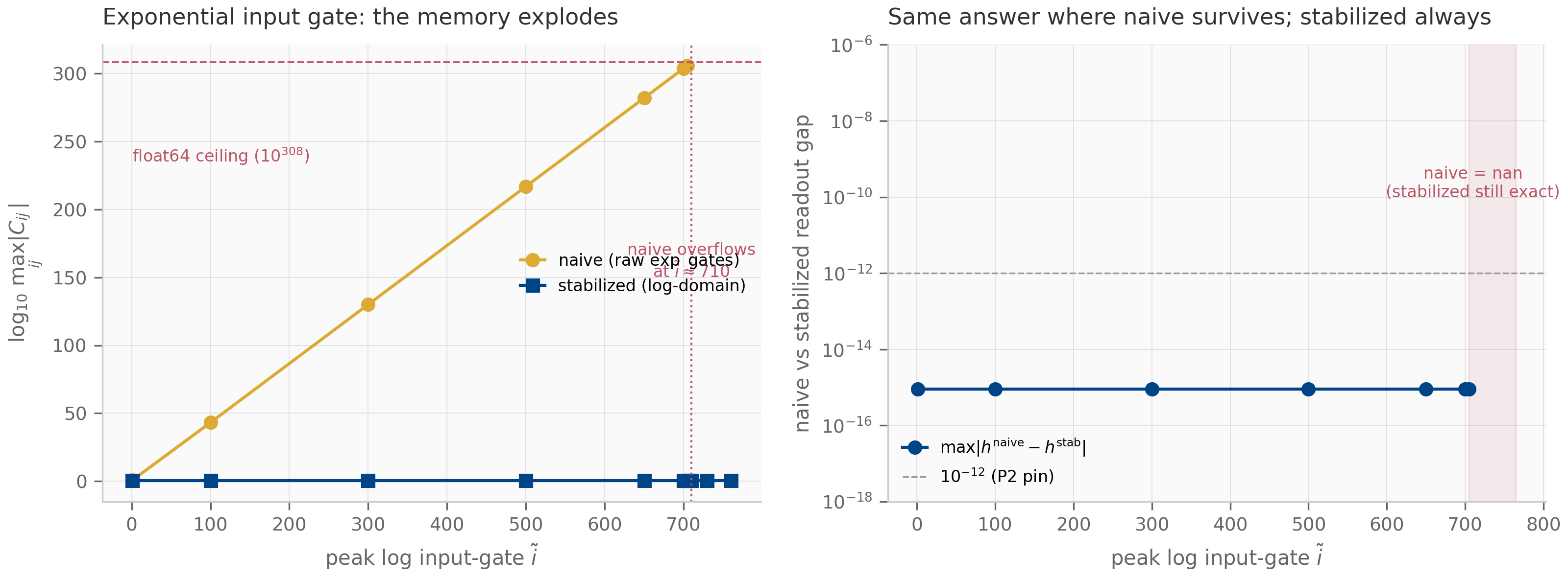 Two panels. Left: log base 10 of the peak memory entry versus the peak input log-gate, on a linear axis; the naive curve rises linearly and stops at a vertical line where it overflows near 710, with a dashed horizontal line at the float64 ceiling exponent of about 308, while the stabilized curve stays flat near zero. Right: the maximum readout gap between naive and stabilized versus the input log-gate on a log axis, sitting near 1e-15 below the 1e-12 pin line until a shaded region where the naive output becomes nan.