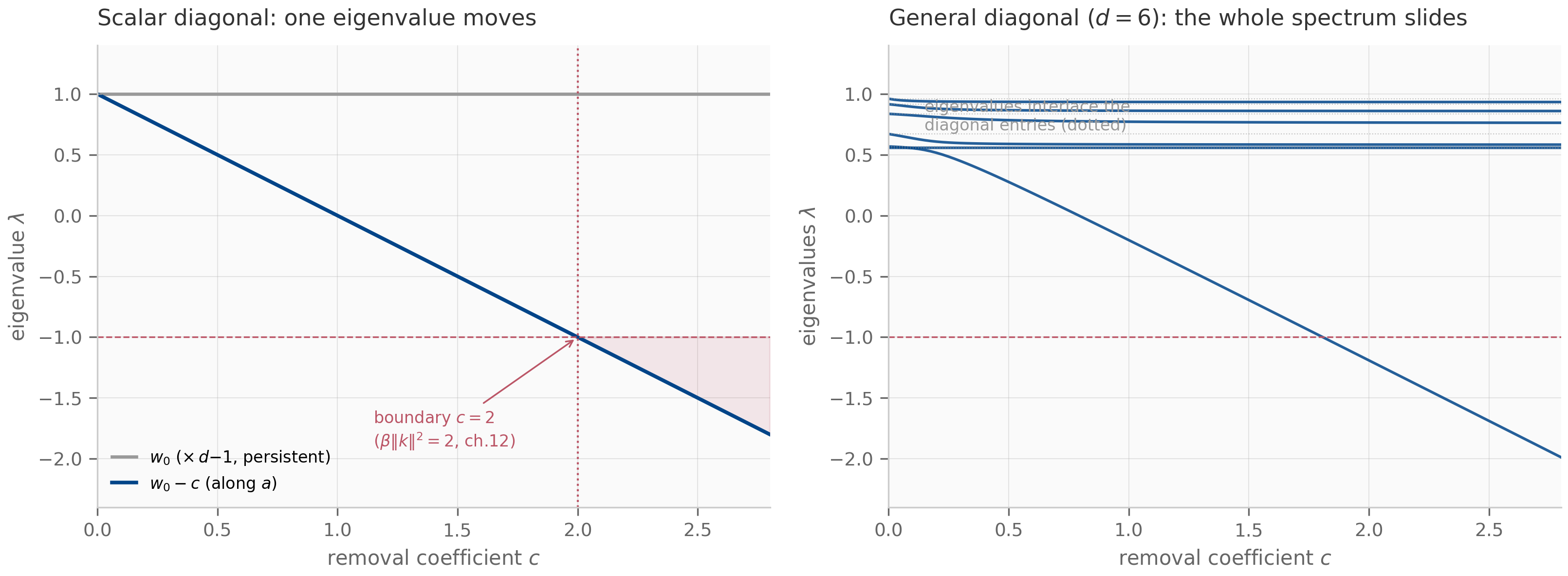 Two panels. Left: for a scalar diagonal at w0 = 1, two eigenvalue curves versus the removal coefficient c — a flat line at 1 (the persistent directions) and a descending line 1 minus c that crosses below minus 1 at c = 2, where the unstable region is shaded and annotated as Chapter 12's boundary. Right: for a general six-entry diagonal, six eigenvalue trajectories all sliding downward as c grows, each staying between dotted lines marking the diagonal entries, illustrating interlacing.
