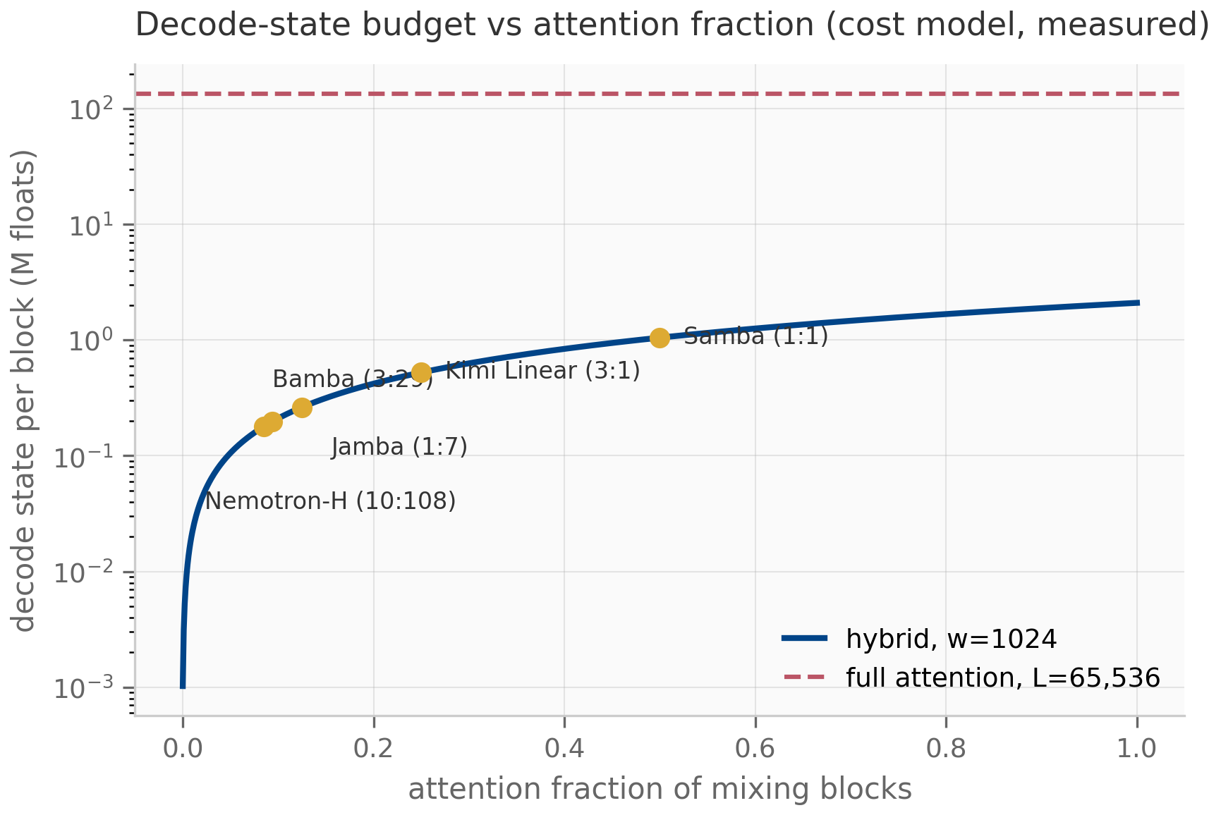Log-scale plot of decode state per block in millions of floats versus attention fraction from 0 to 1. A solid curve rises from about a thousand floats at fraction 0 to about 2 million at fraction 1, far below a dashed full-attention reference line at 134 million. Five production models are marked as dots on the curve between fractions 0.085 and 0.5.
