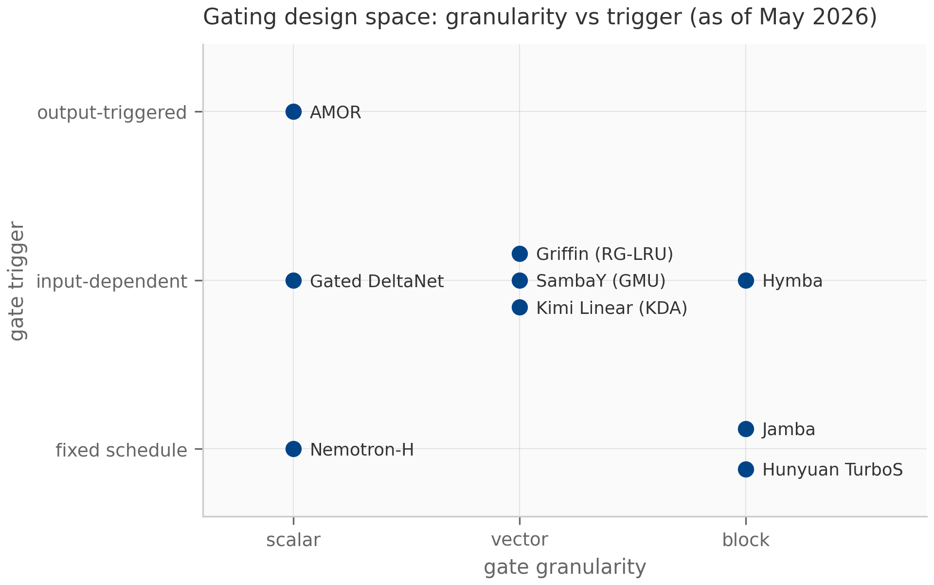 Categorical scatter plot with gate granularity on the horizontal axis (scalar, vector, block) and gate trigger on the vertical axis (fixed schedule, input-dependent, output-triggered). Nine architectures are placed as labeled dots: Nemotron-H and Jamba and Hunyuan TurboS along the fixed-schedule row, Gated DeltaNet and SambaY and Griffin and Kimi Linear and Hymba on the input-dependent row, AMOR alone on the output-triggered row.