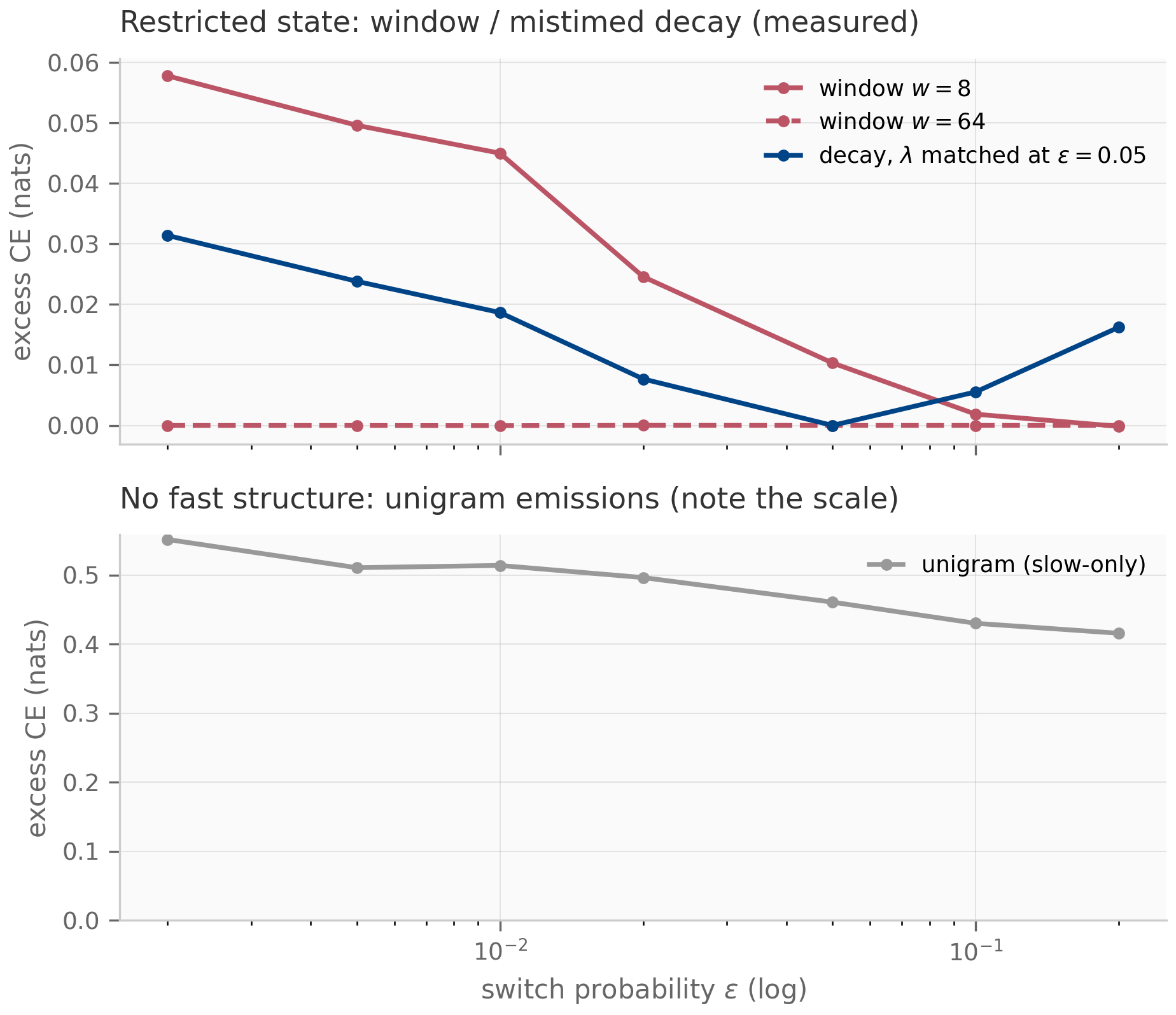 Two stacked panels sharing a log-scale switch-probability axis. Top panel: excess cross-entropy of the window-8 predictor falls from 0.058 nats at the slowest regimes toward zero at fast regimes; window-64 sits at zero throughout; the fixed-decay curve is V-shaped, touching zero at the matched switch rate 0.05 and rising on both sides. Bottom panel, on a ten-times larger scale: the unigram predictor's excess stays between 0.41 and 0.55 nats across all switch rates.