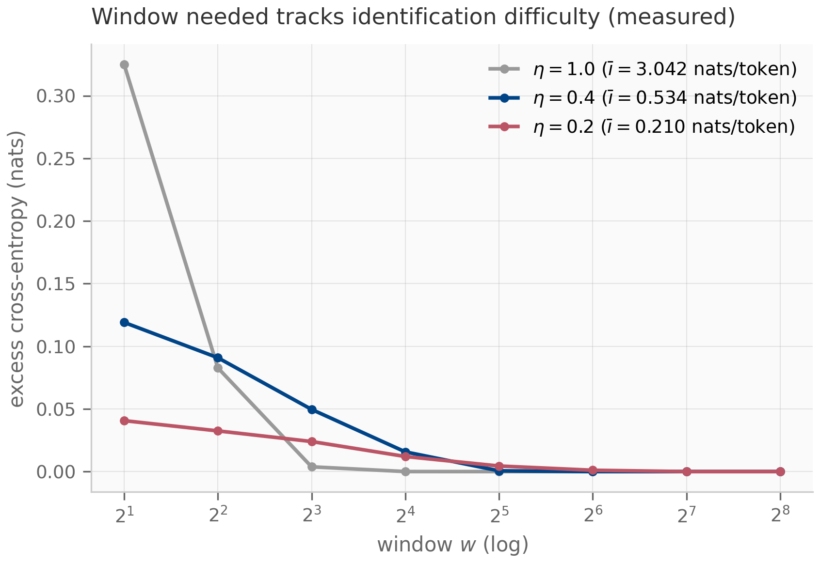 Excess cross-entropy versus window size on a log-2 axis from 2 to 256, one curve per overlap value. The sharp-regime curve starts highest at window 2 but plunges to zero by window 8. The intermediate-overlap curve crosses it, decaying to zero near window 32. The low-overlap curve starts lowest but decays slowest, still positive at window 64.