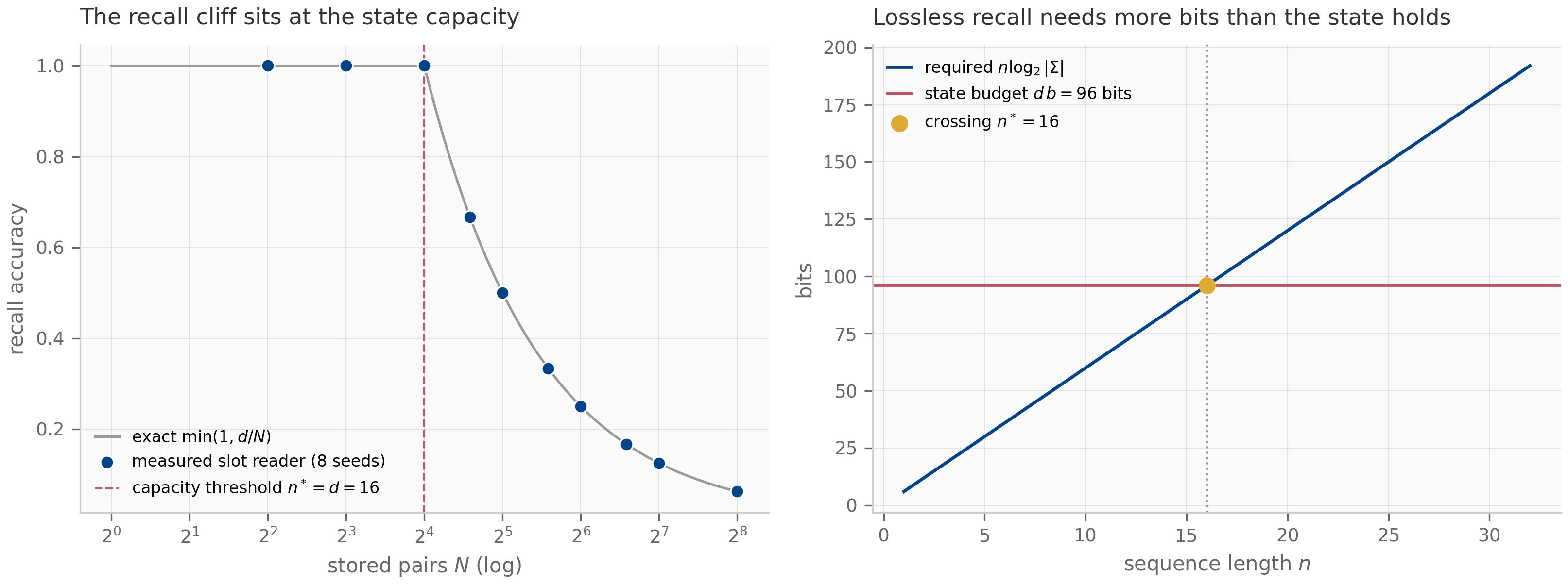 Two panels. Left: recall accuracy versus number of stored pairs N on a log-2 axis, for a d = 16 slot model; the exact curve min(1, d/N) is flat at 1 up to N = 16 then falls as d/N, with measured slot-reader points lying exactly on it and a dashed vertical line at the capacity threshold N = 16. Right: bits versus sequence length n; a rising blue line for the required n log2 of the alphabet size crosses a flat red line for the state budget d times b equal to 96 bits at n = 16, marked with an orange dot.