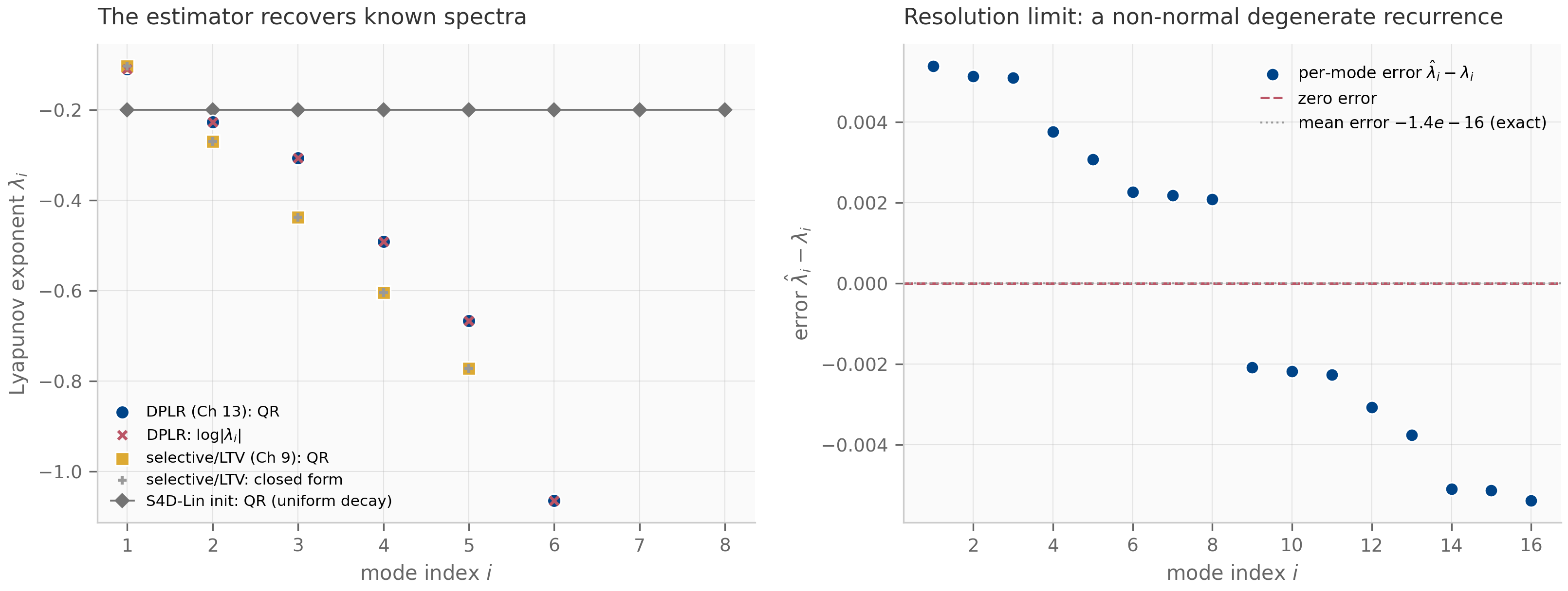 Two panels. Left: Lyapunov exponent versus mode index. Three systems' QR estimates (filled markers) sit on their closed-form references (thin crosses): a six-mode DPLR transition spread between about minus 0.1 and minus 1.1, a five-mode selective/LTV system, and an S4D-Lin system whose eight exponents lie on a flat line at minus 0.2. Right: per-mode error (estimate minus reference) versus mode index for the non-normal ring; the errors scatter between about plus and minus 0.005 while a dotted line marks the mean error at minus 1.4e-16.