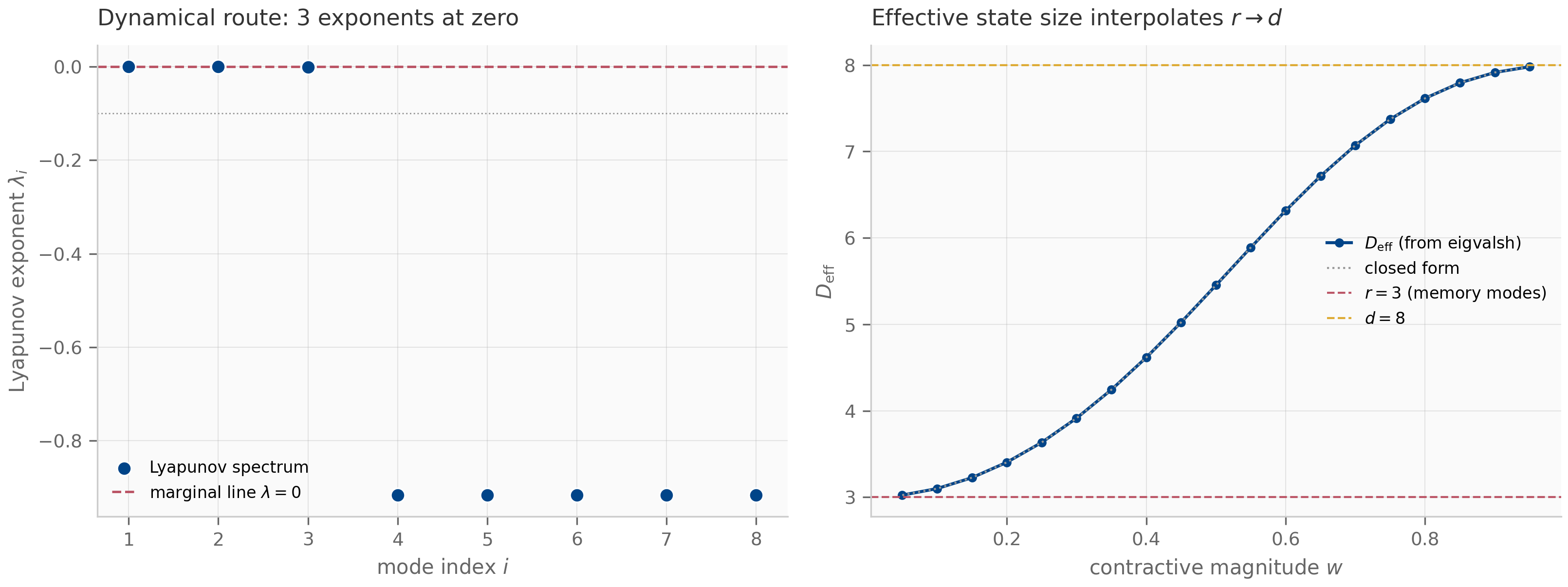 Two panels. Left: Lyapunov exponent versus mode index for a system with three marginal and five contractive modes; three points sit on the marginal line at zero and five sit well below at about minus 0.9, with a dashed line at lambda equals zero. Right: effective state size versus contractive magnitude w from 0.05 to 0.95; a measured curve from eigenvalues rises smoothly from 3 to 8, coinciding with a dotted closed-form curve, with horizontal reference lines at r equals 3 and d equals 8.