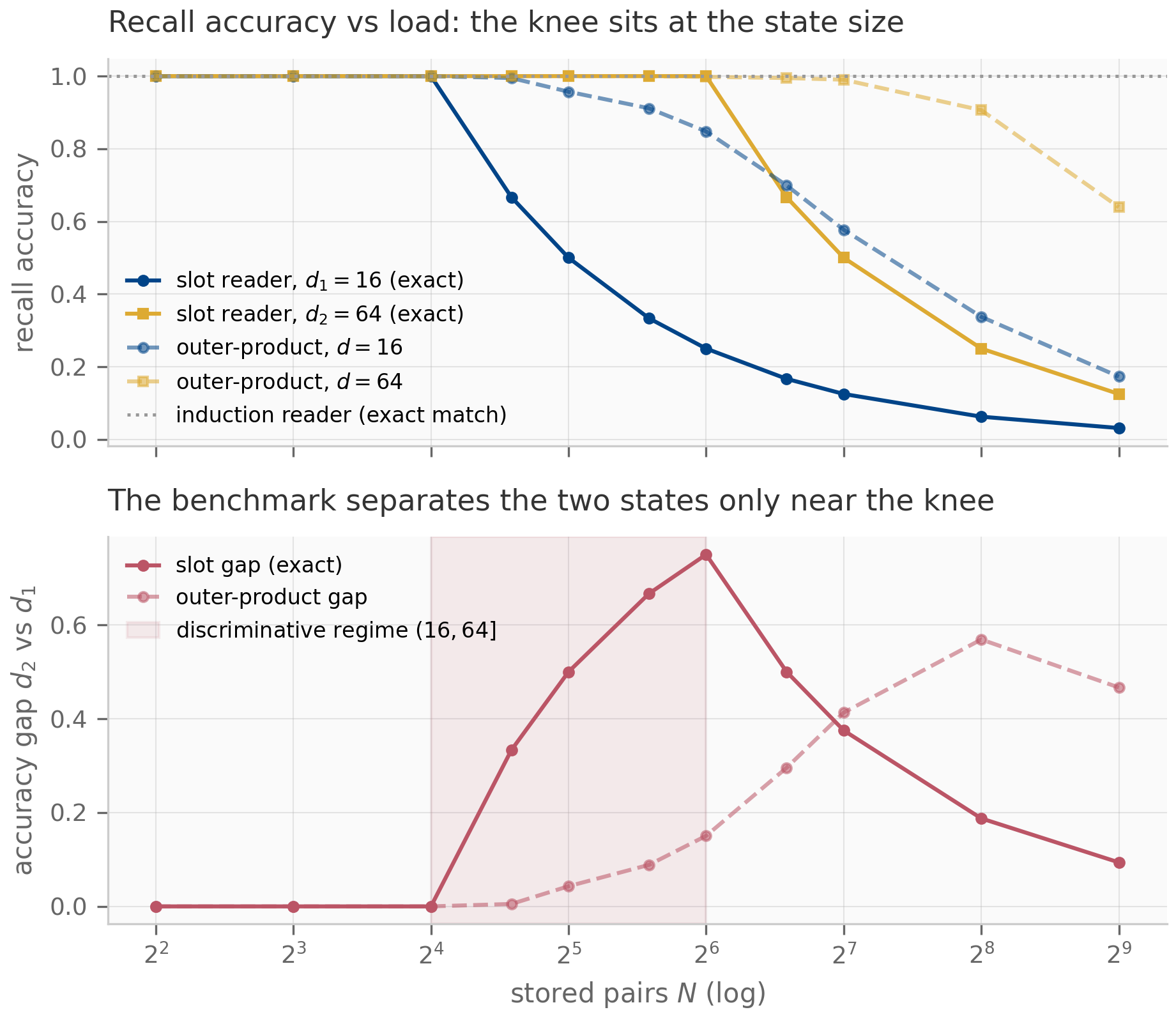Two stacked panels over stored pairs N on a log-2 axis from 4 to 512. Top: recall accuracy curves. The two slot-reader curves hold at 1.0 until their capacities (16 and 64) and then fall as d/N exactly; two dashed outer-product curves at the same dimensions degrade later and more smoothly; a dotted line at 1.0 marks the induction reader. Bottom: the accuracy gap between the d=64 and d=16 readers. The solid slot gap is zero through N=16, rises to its peak 0.75 exactly at N=64 inside a shaded band spanning 16 to 64, then decays; the dashed outer-product gap rises later, peaking near N=256.